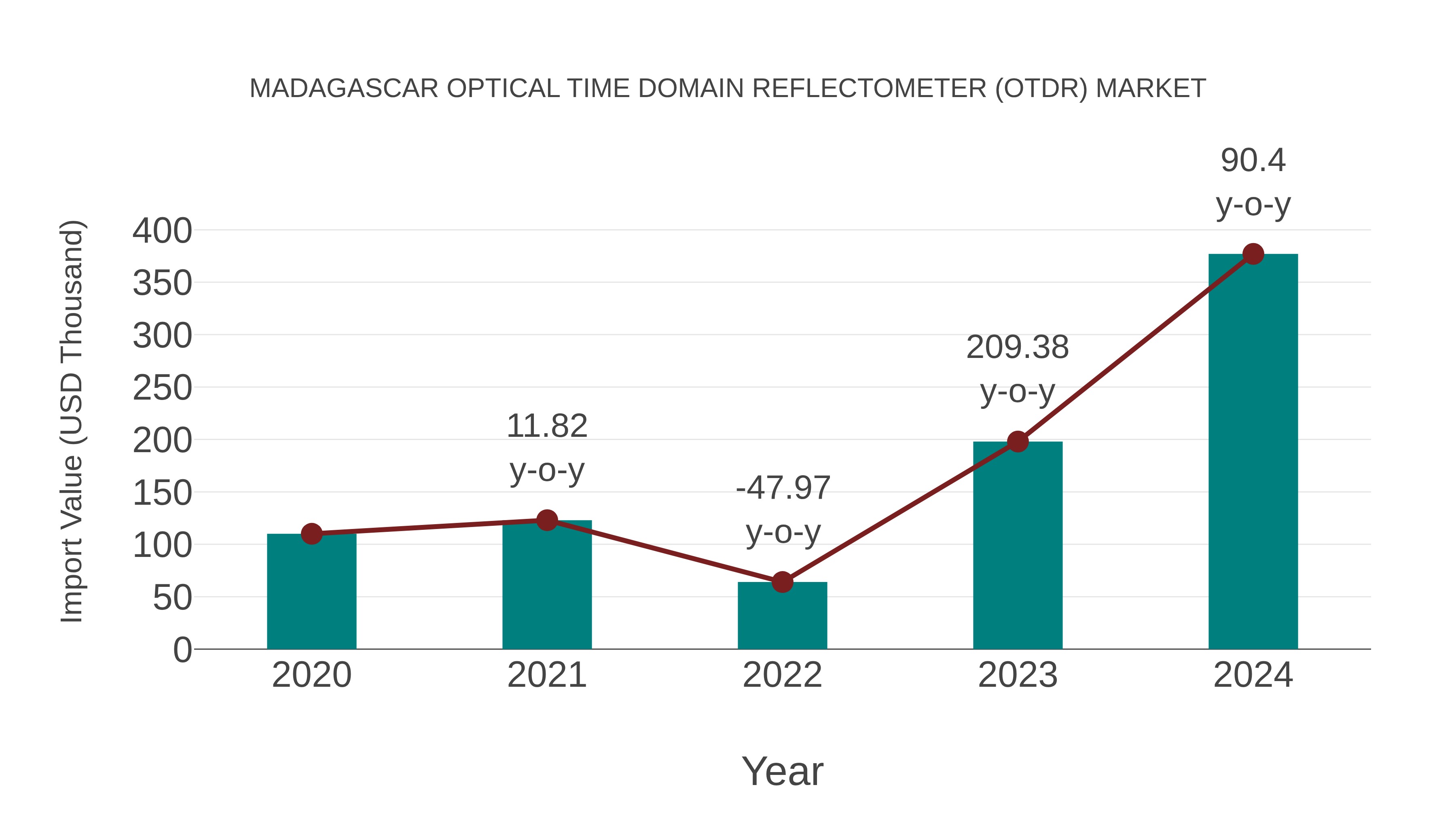 Madagascar Optical Time Domain Reflectometer (Otdr) Market: Import Trend Analysis