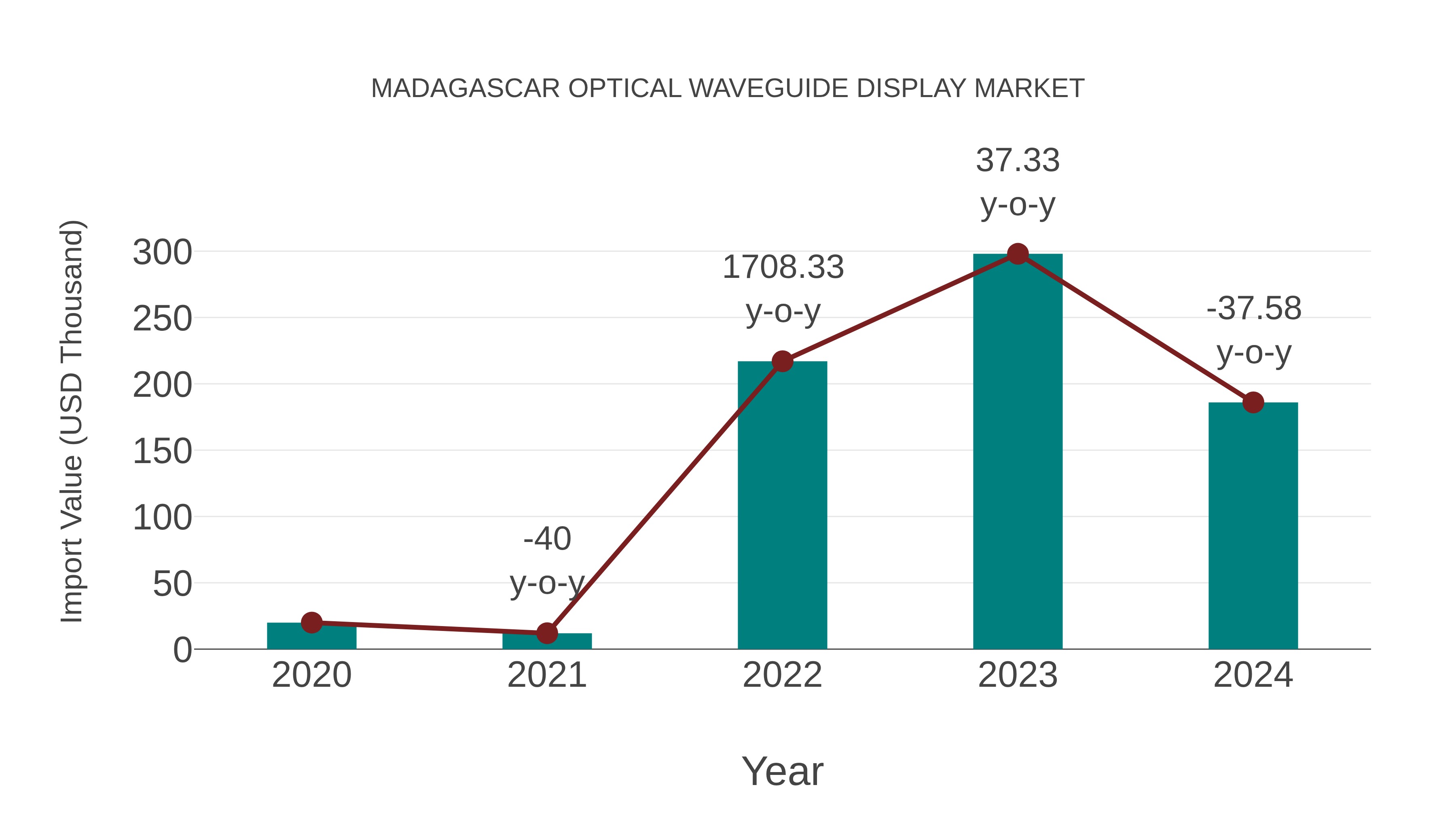 Madagascar Optical Waveguide Display Market: Import Trend Analysis