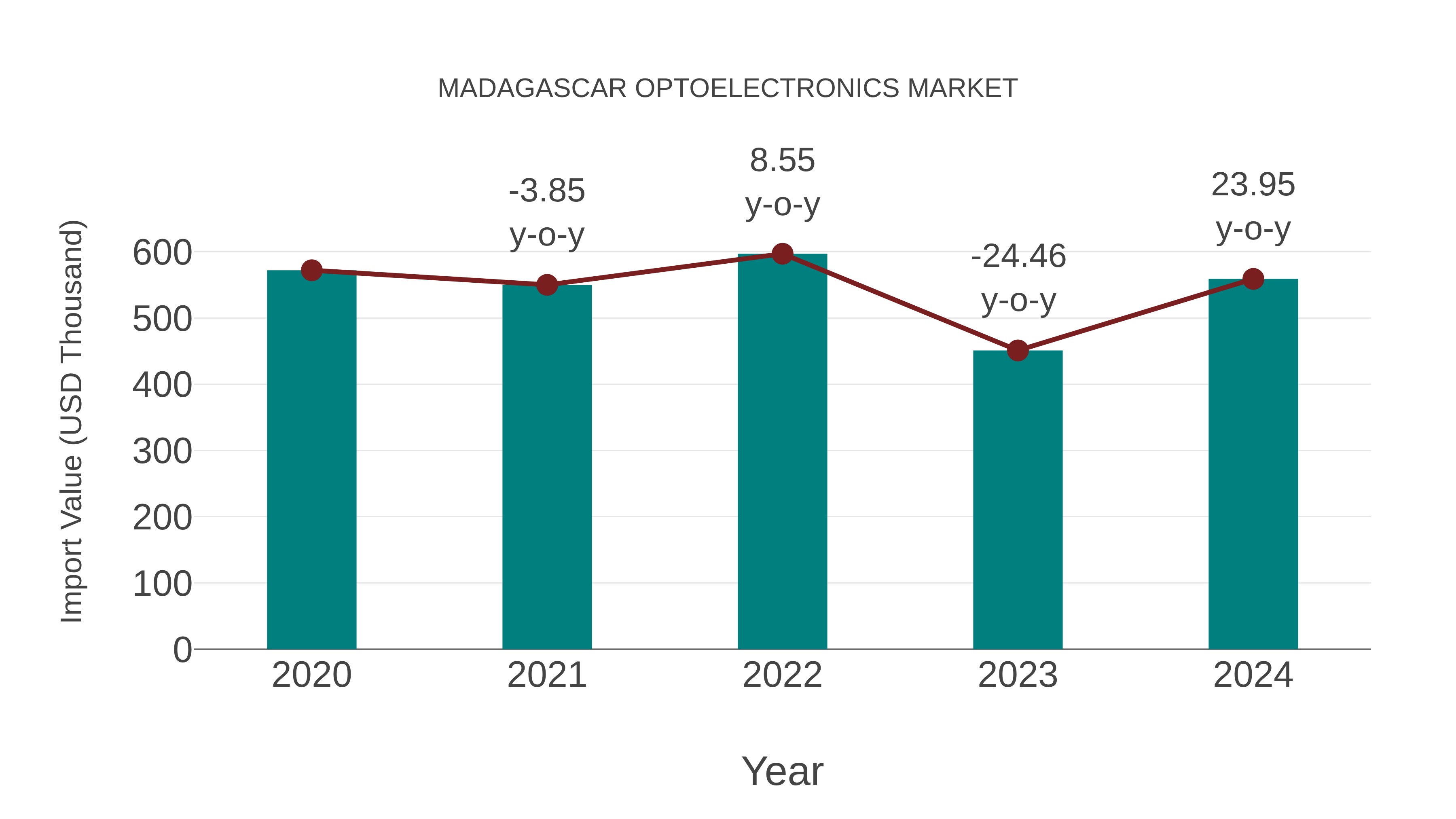  Madagascar Optoelectronics Market: Import Trend Analysis