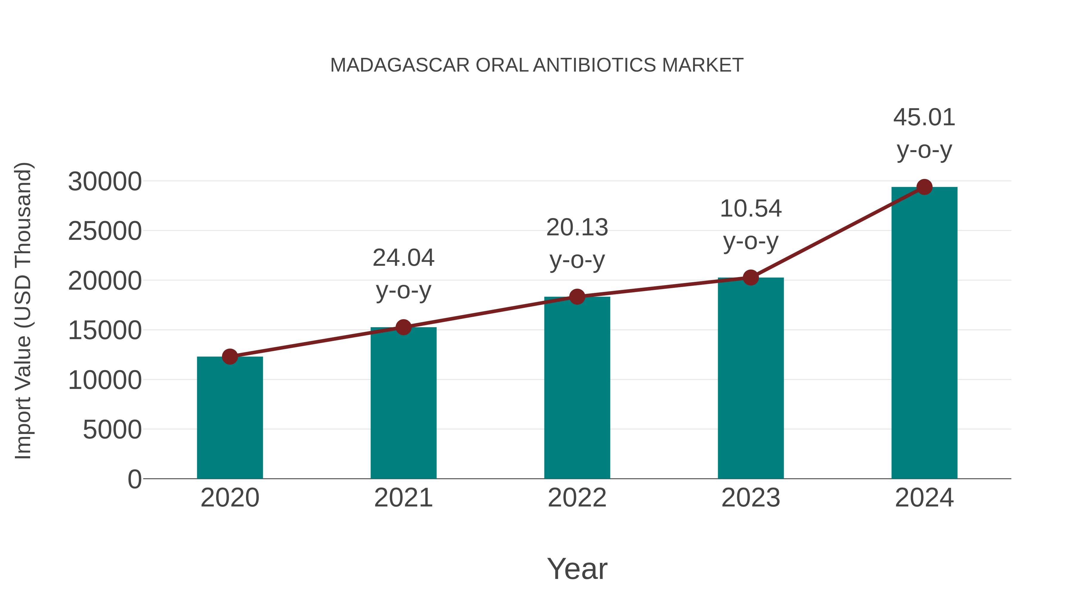  Madagascar Oral Antibiotics Market: Import Trend Analysis