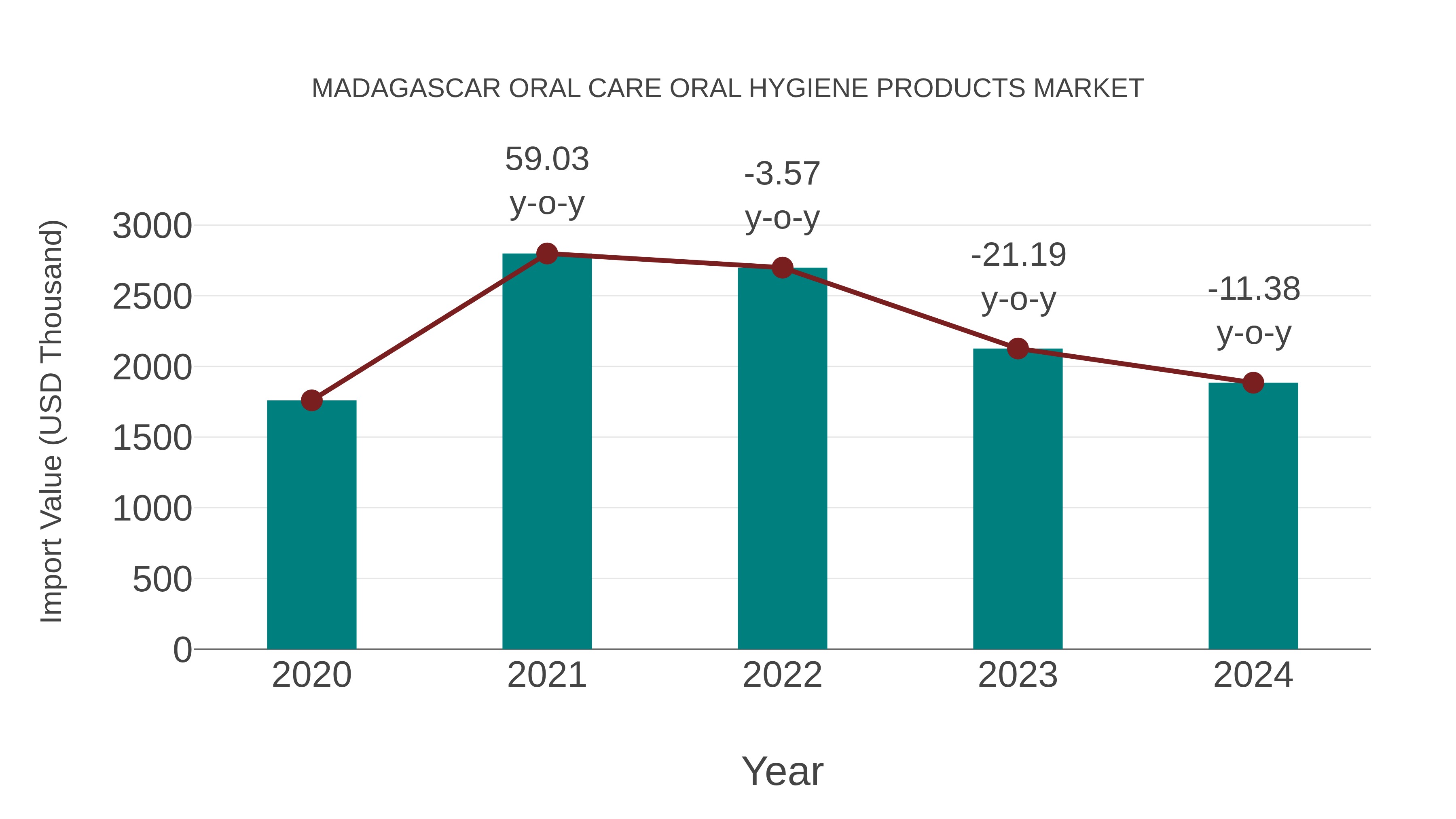  Madagascar Oral Care Oral Hygiene Products Market: Import Trend Analysis