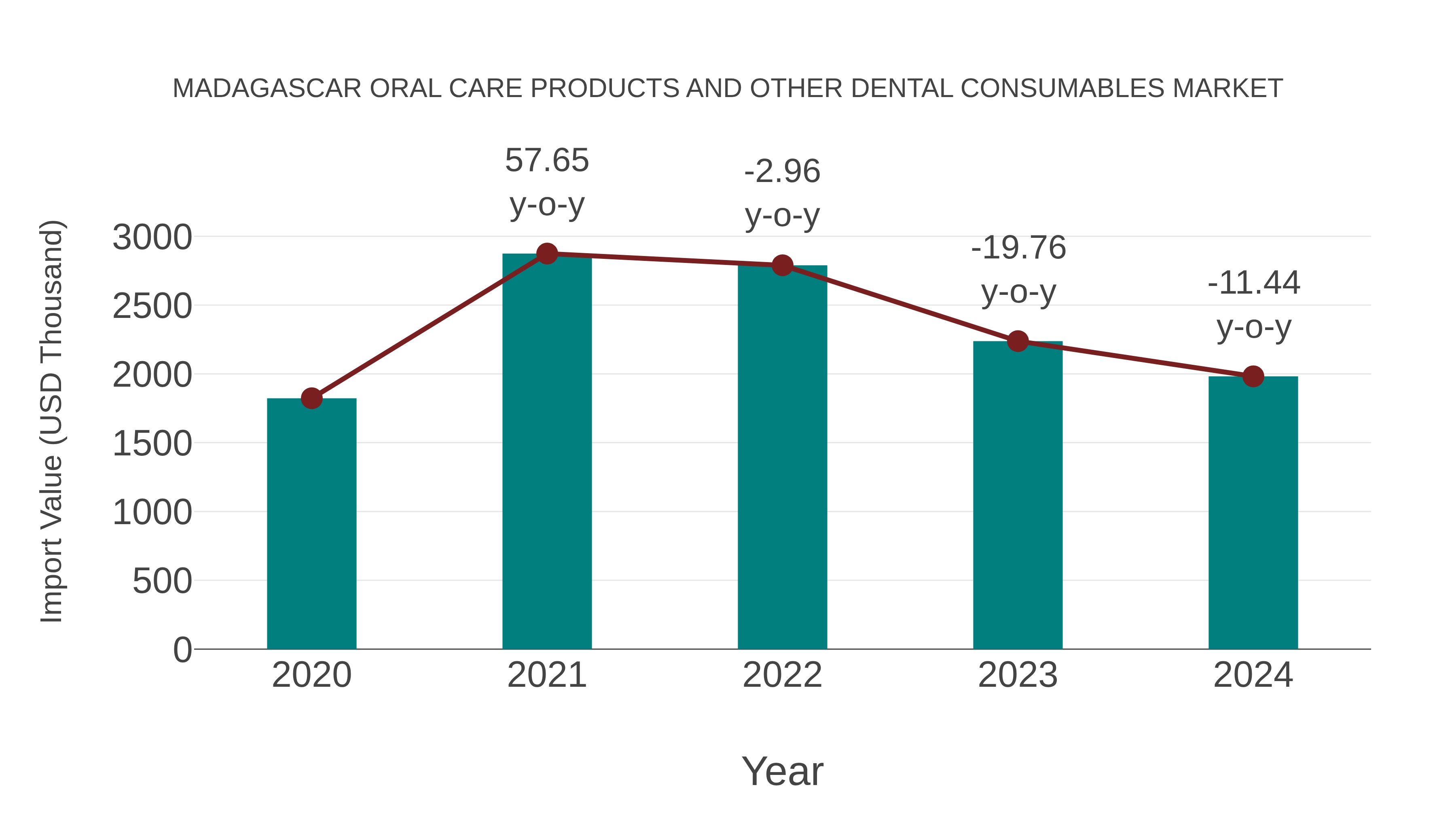  Madagascar Oral Care Products and Other Dental Consumables Market: Import Trend Analysis