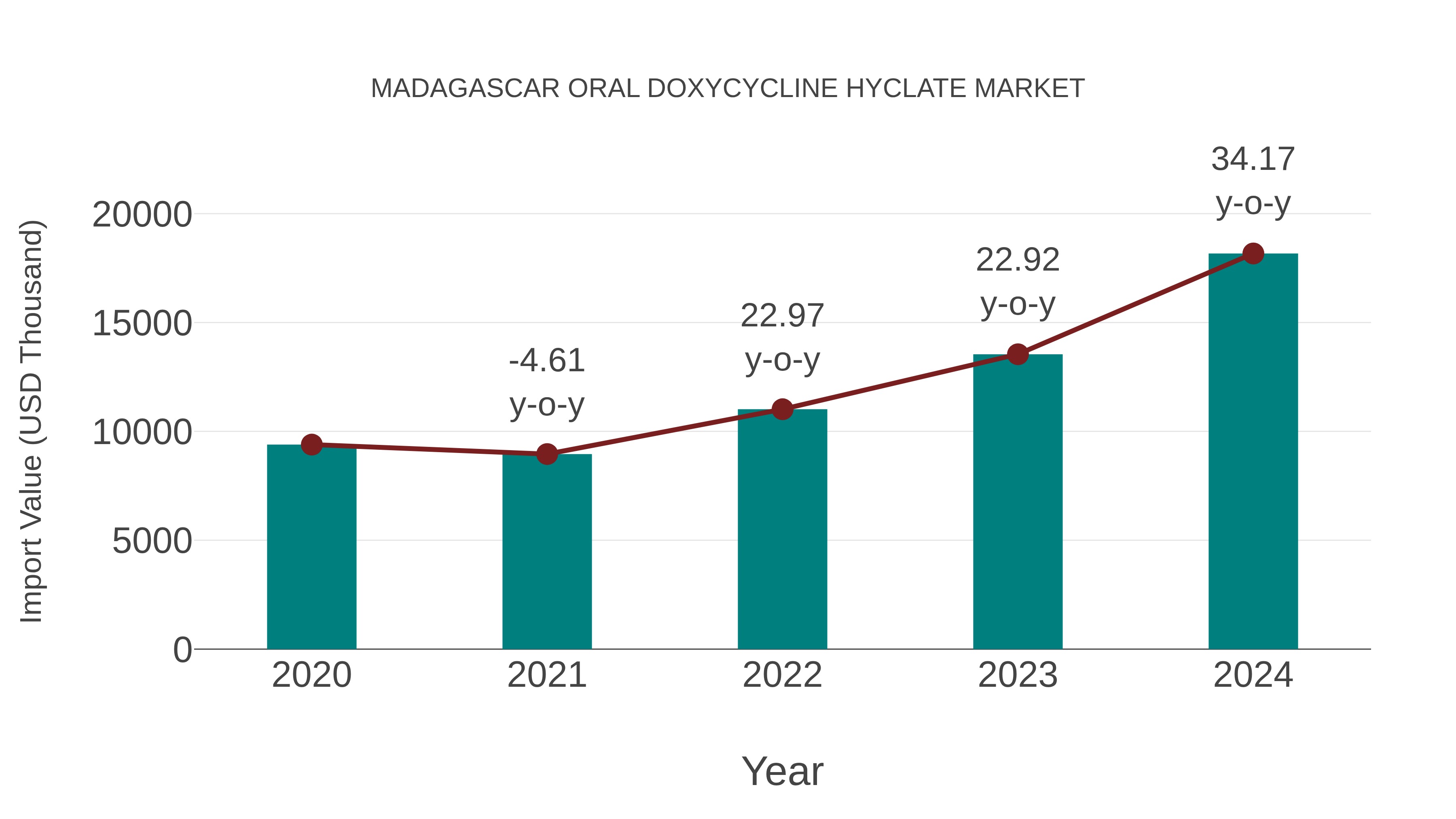 Madagascar Oral Doxycycline Hyclate Market: Import Trend Analysis