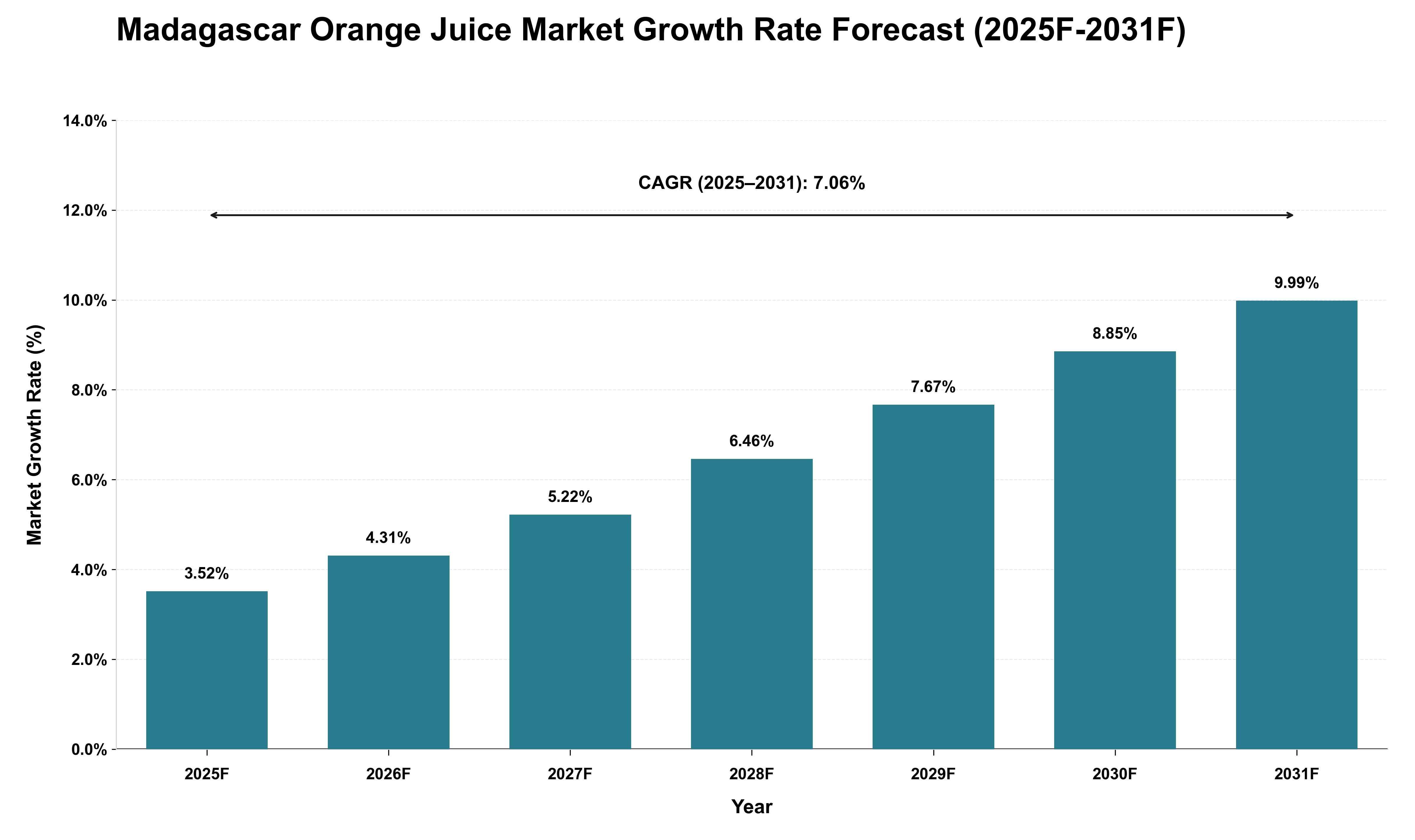 Madagascar Orange Juice Market Growth Rate Analysis (2025 - 2031)
