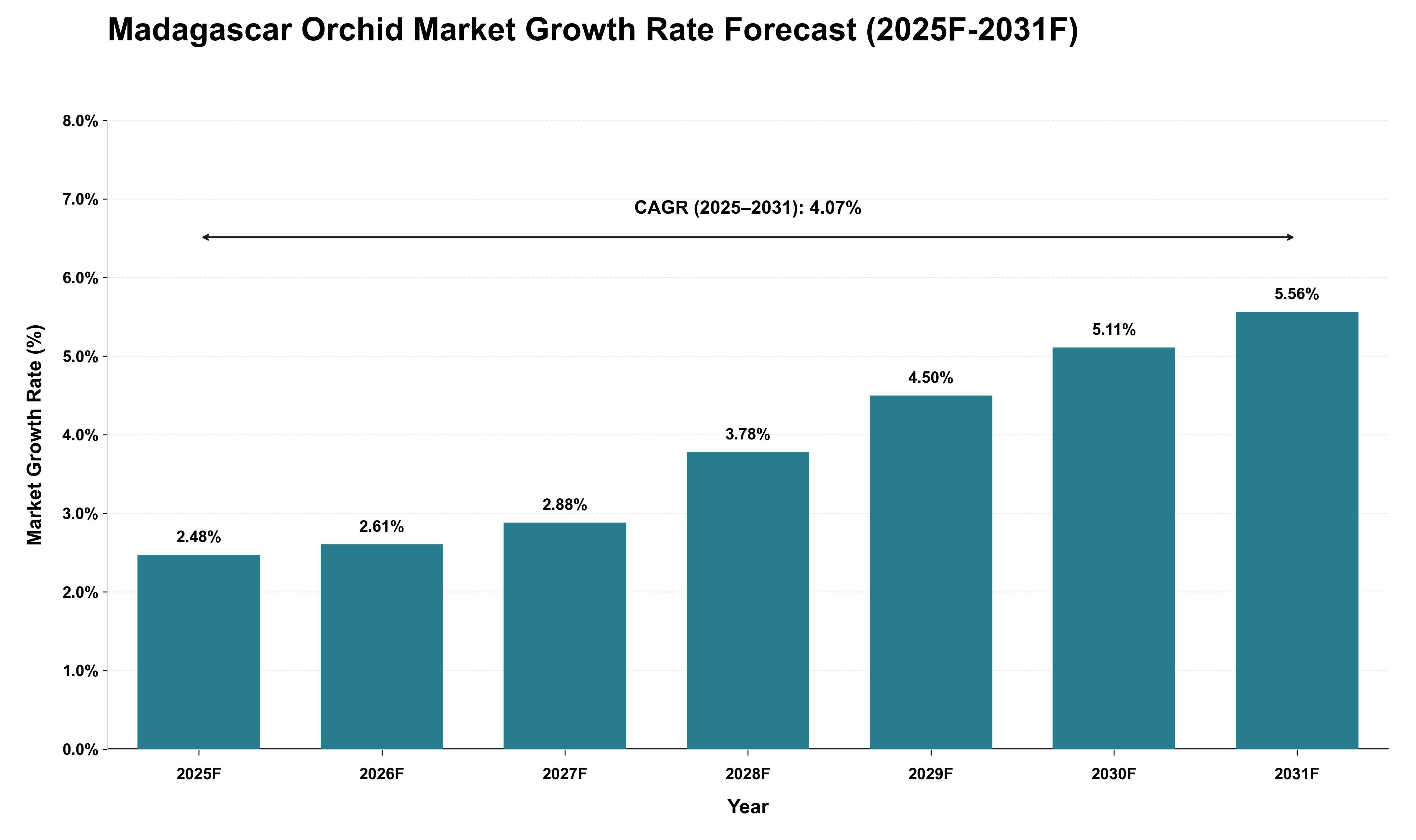 Madagascar Orchid Market Growth Rate Analysis (2025 - 2031)