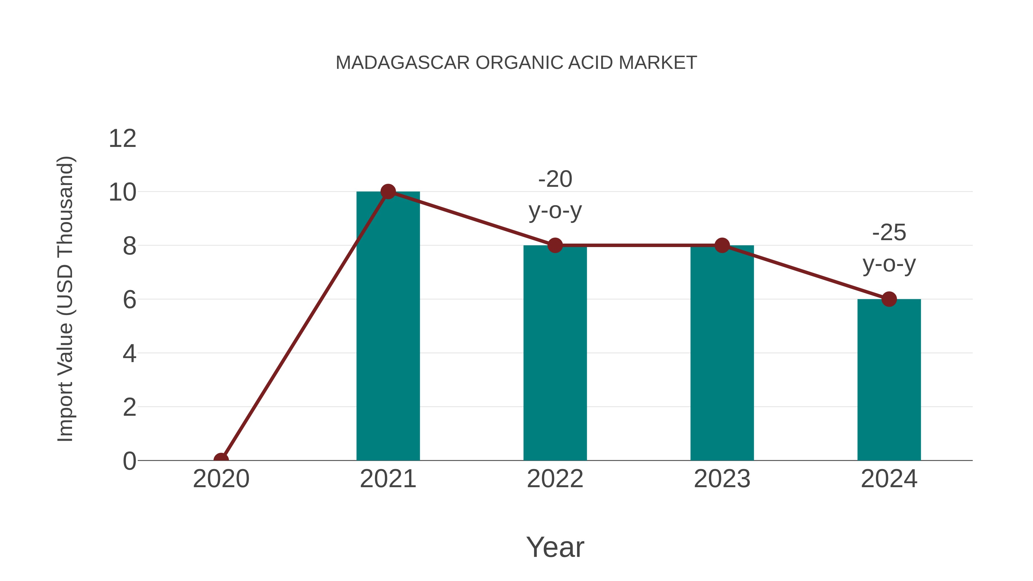  Madagascar Organic Acid Market: Import Trend Analysis