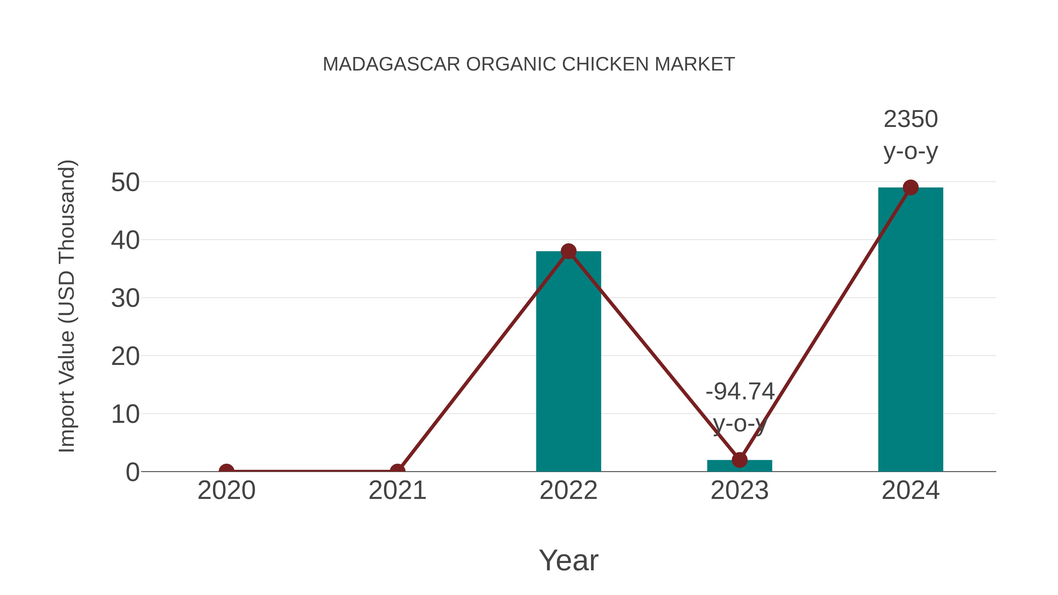  Madagascar Organic Chicken Market: Import Trend Analysis