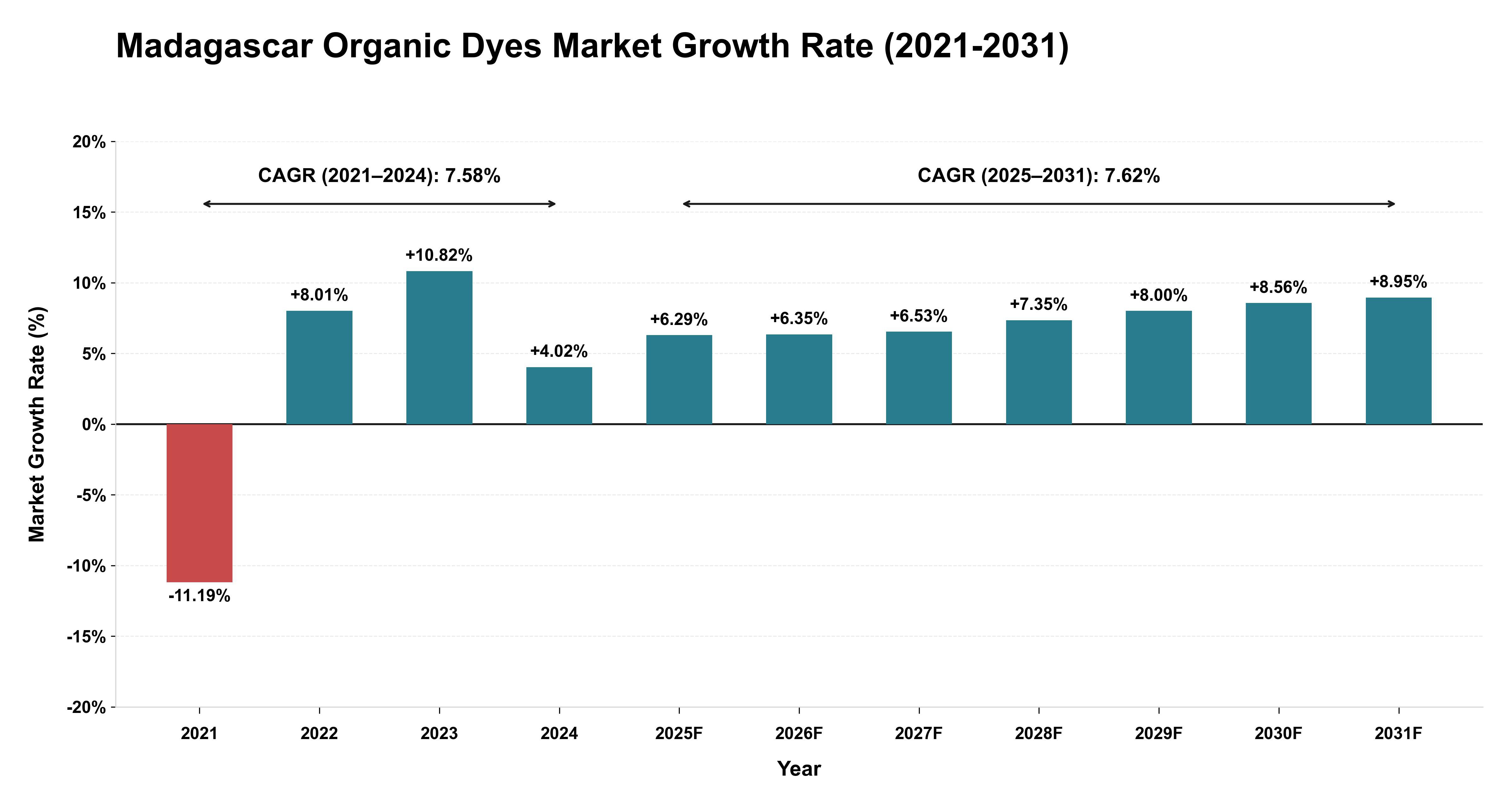 Madagascar Organic Dyes Market Growth Rate Analysis (2021-2031)
