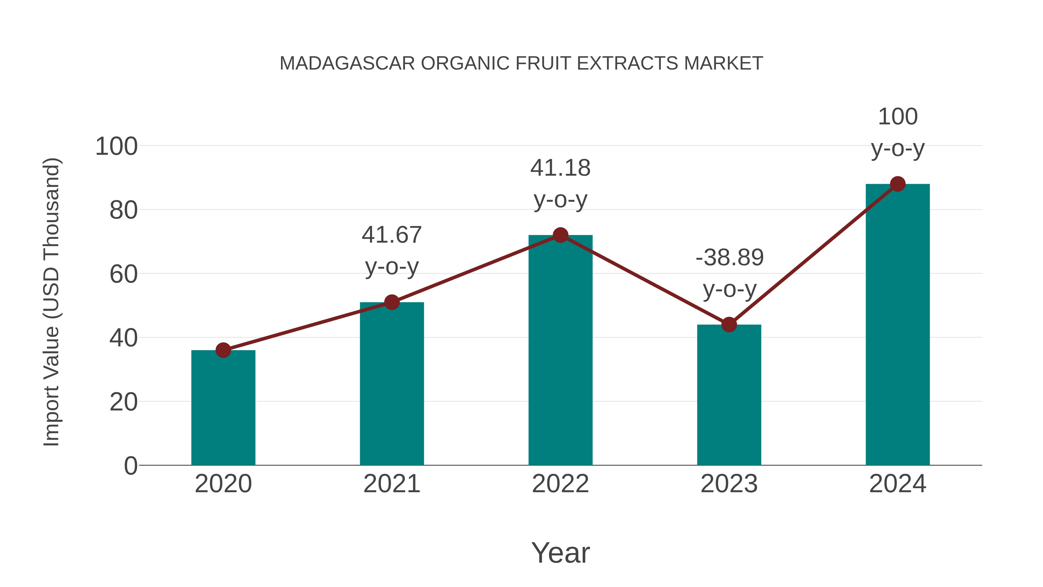 Madagascar Organic Fruit Extracts Market: Import Trend Analysis