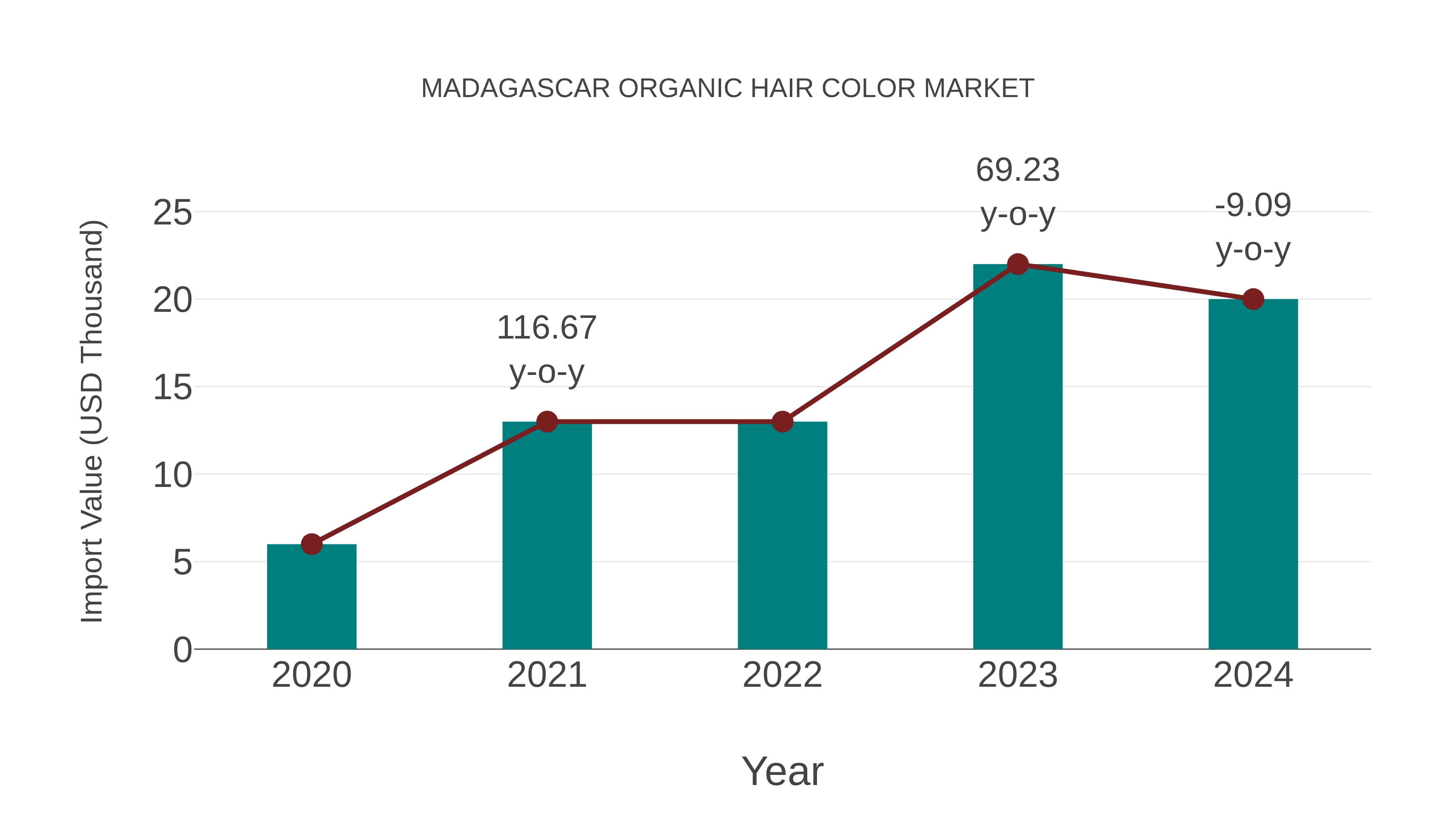 Madagascar Organic Hair Color Market: Import Trend Analysis