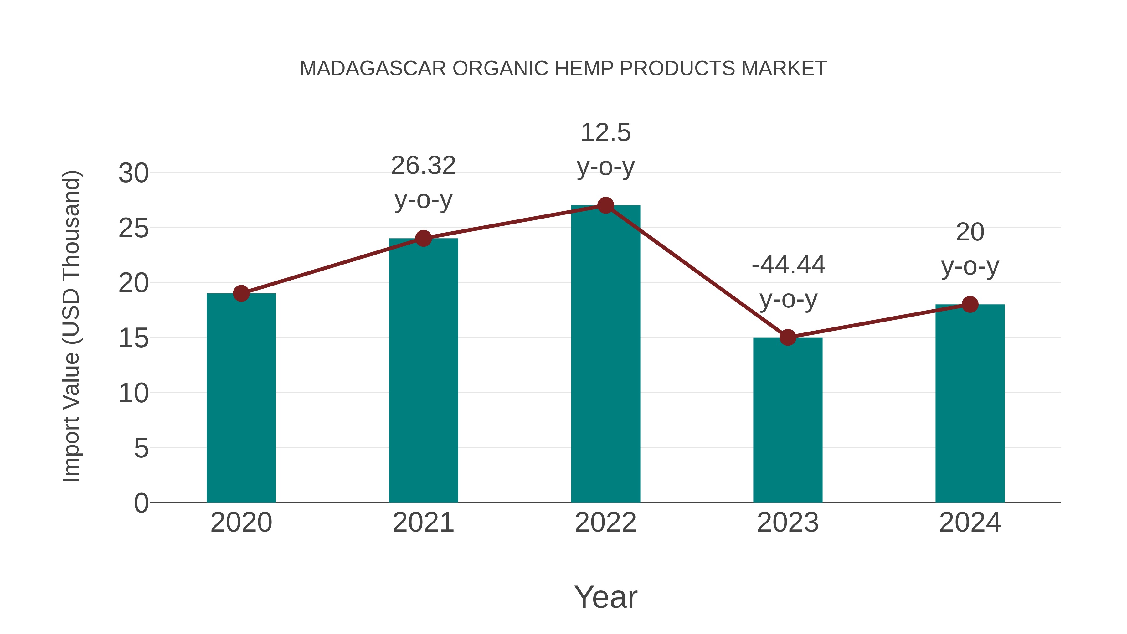  Madagascar Organic Hemp Products Market: Import Trend Analysis