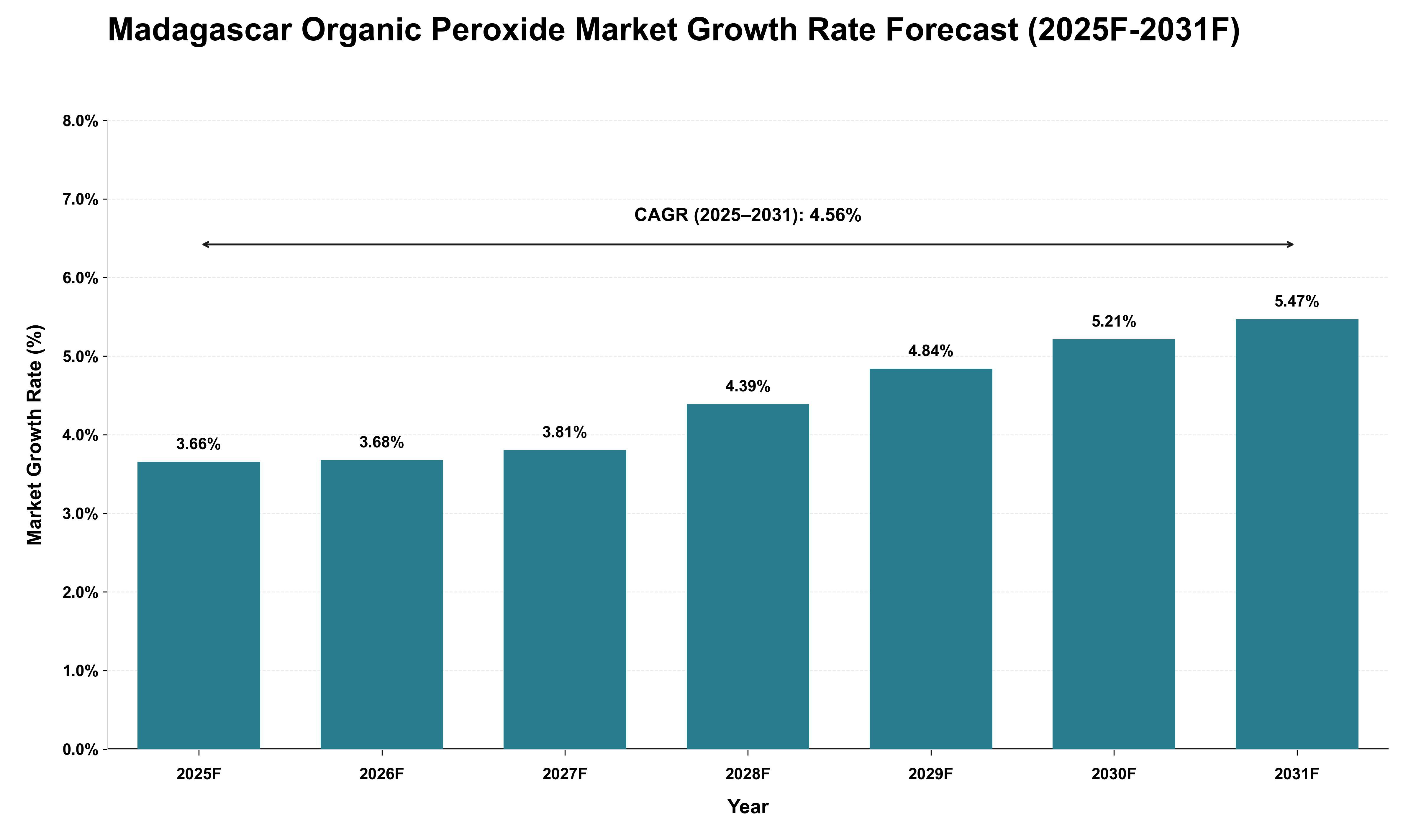 Madagascar Organic Peroxide Market Growth Rate Analysis (2025 - 2031)
