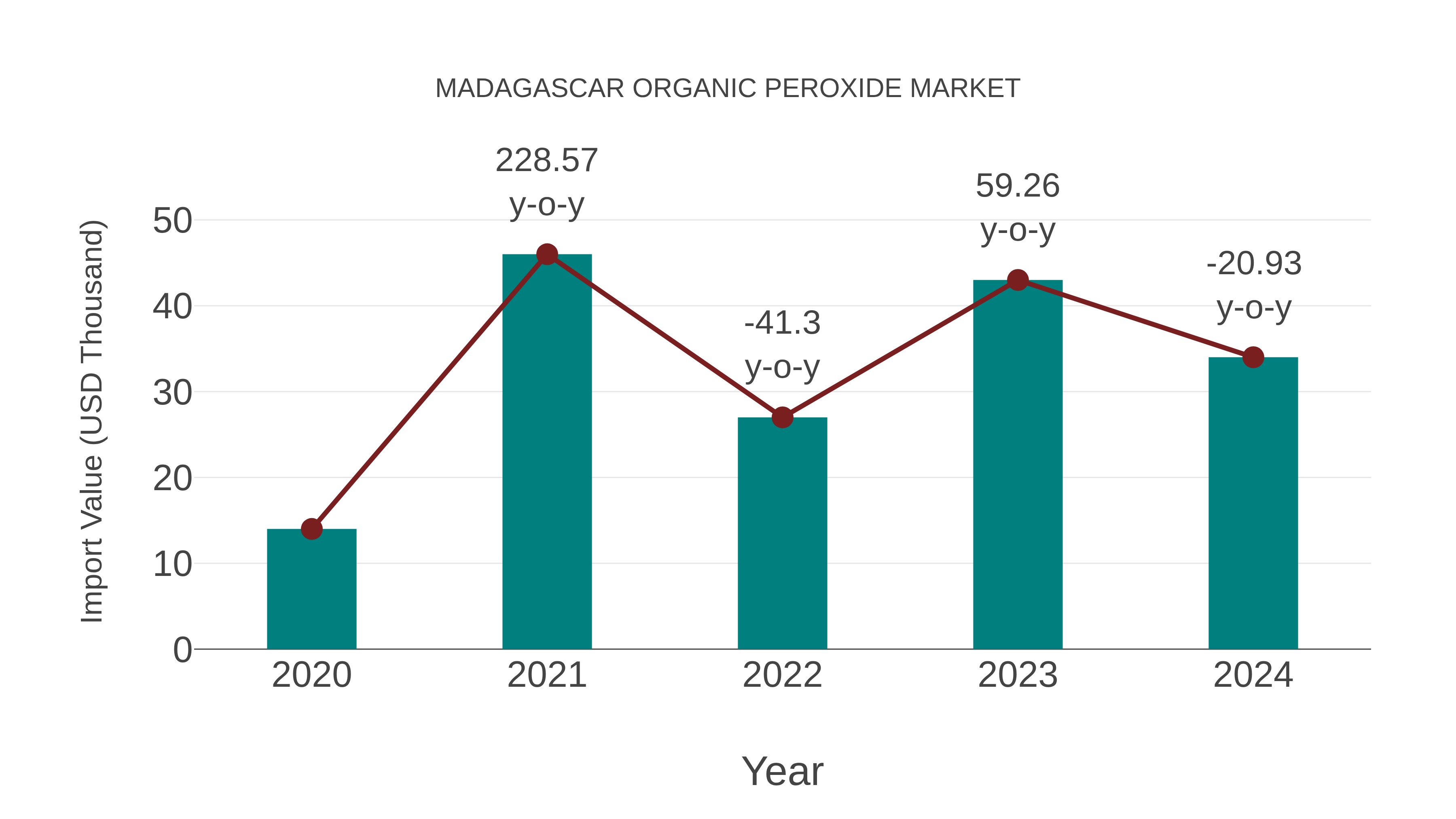  Madagascar Organic Peroxide Market: Import Trend Analysis