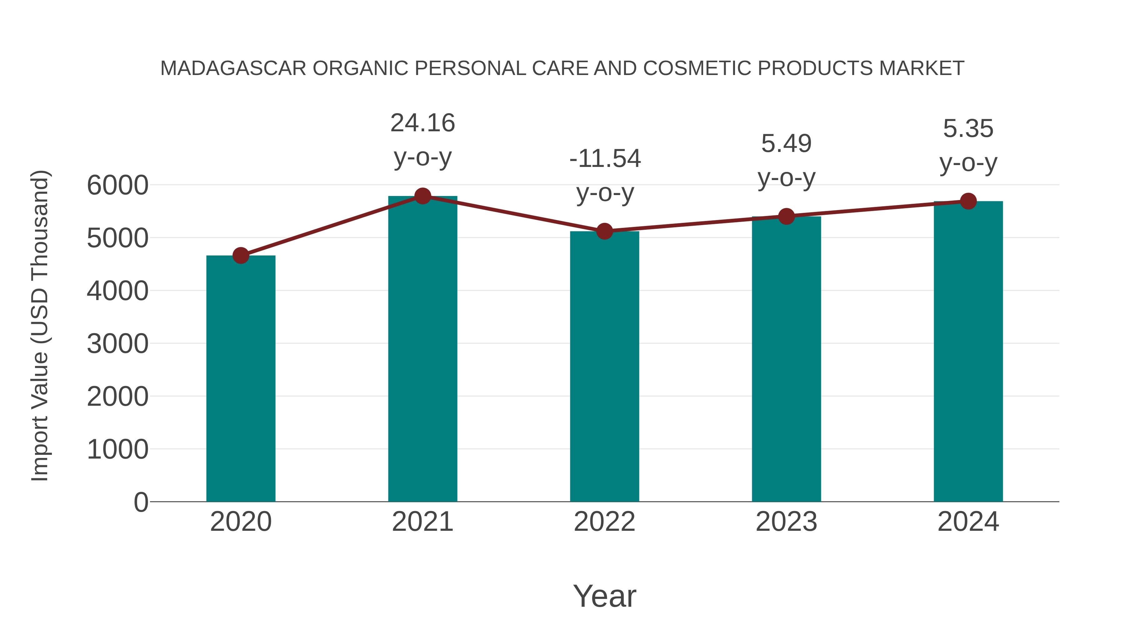 Madagascar Organic Personal Care and Cosmetic Products Market: Import Trend Analysis