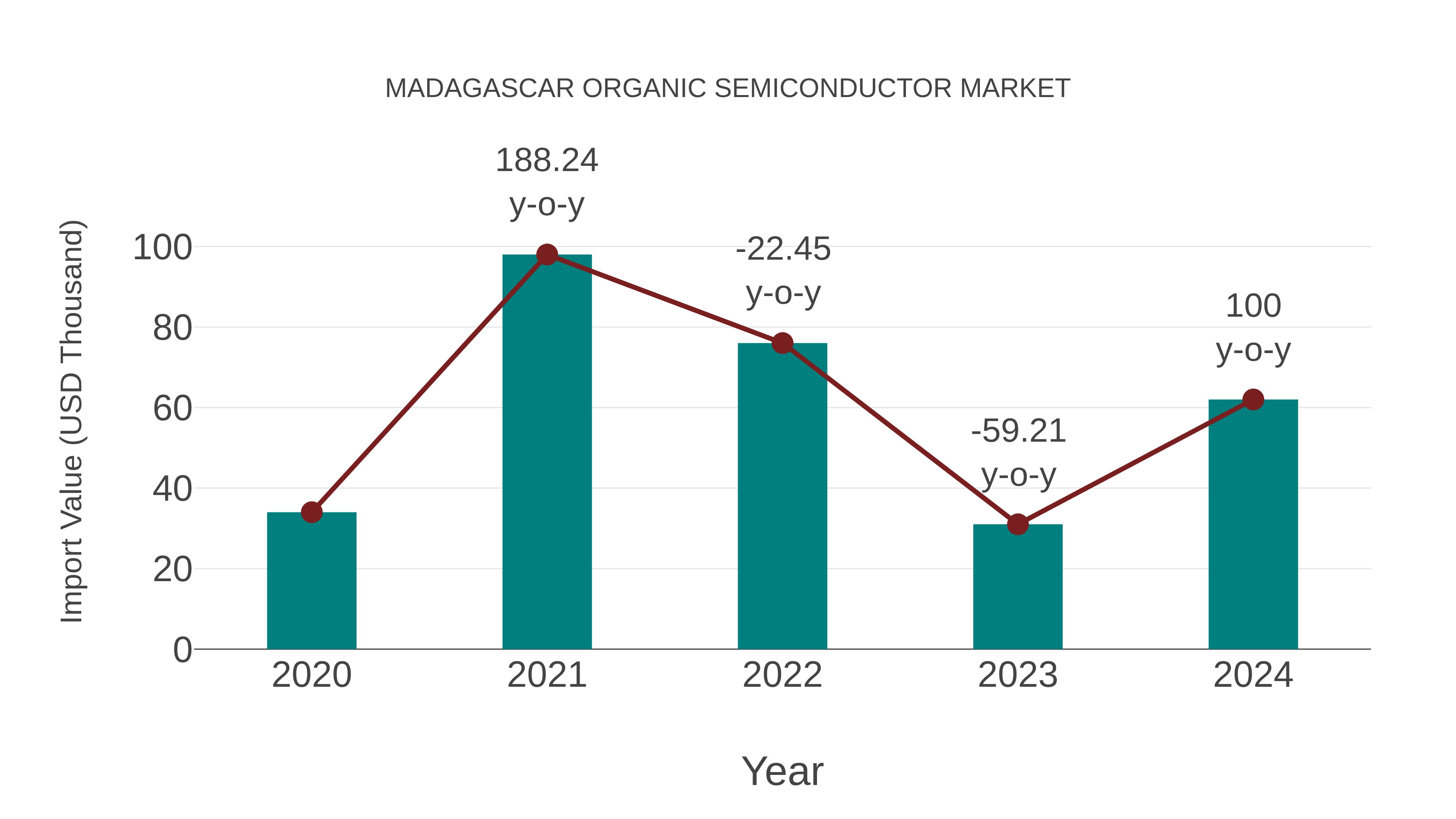  Madagascar Organic Semiconductor Market: Import Trend Analysis