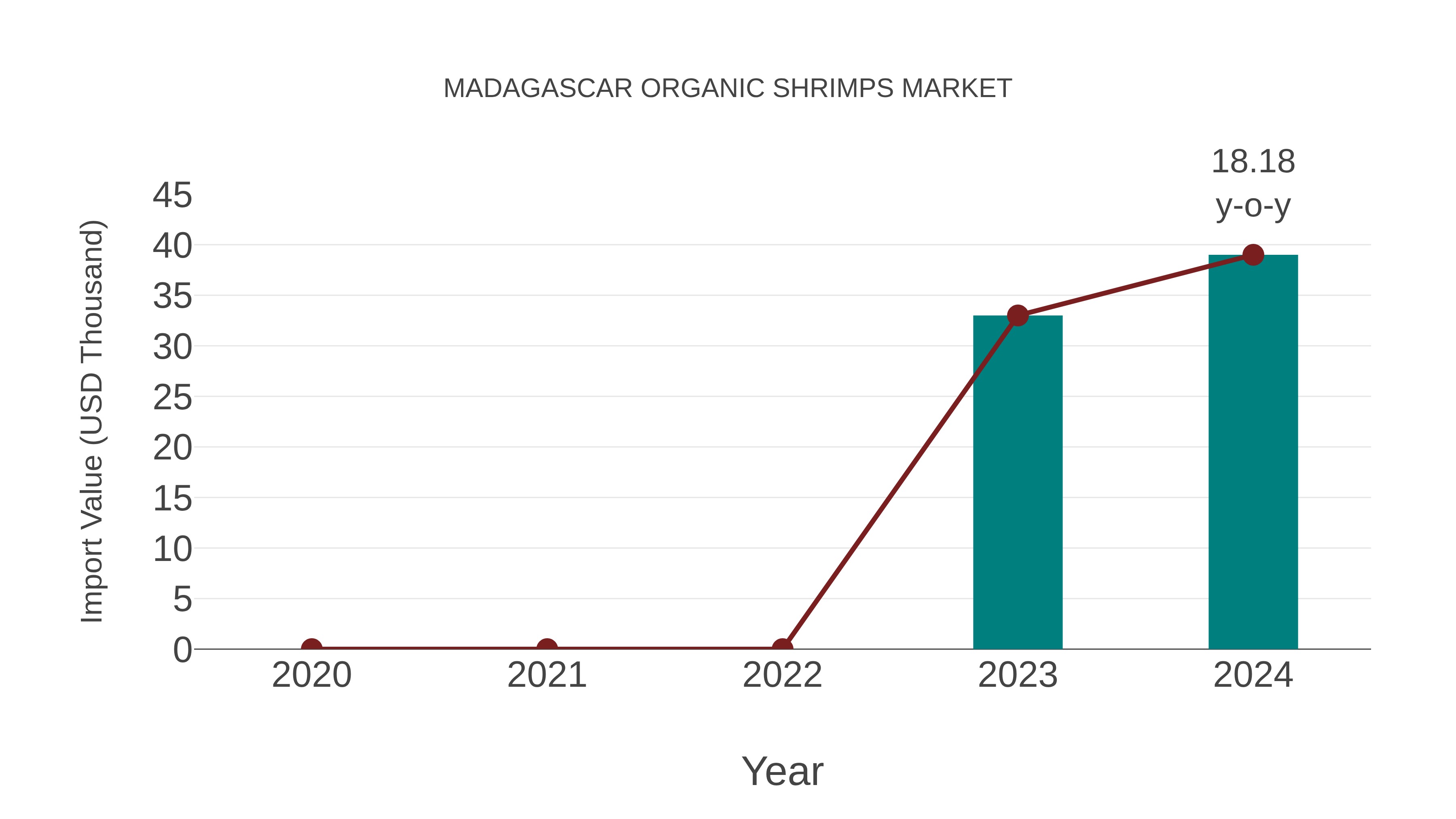  Madagascar Organic Shrimps Market: Import Trend Analysis