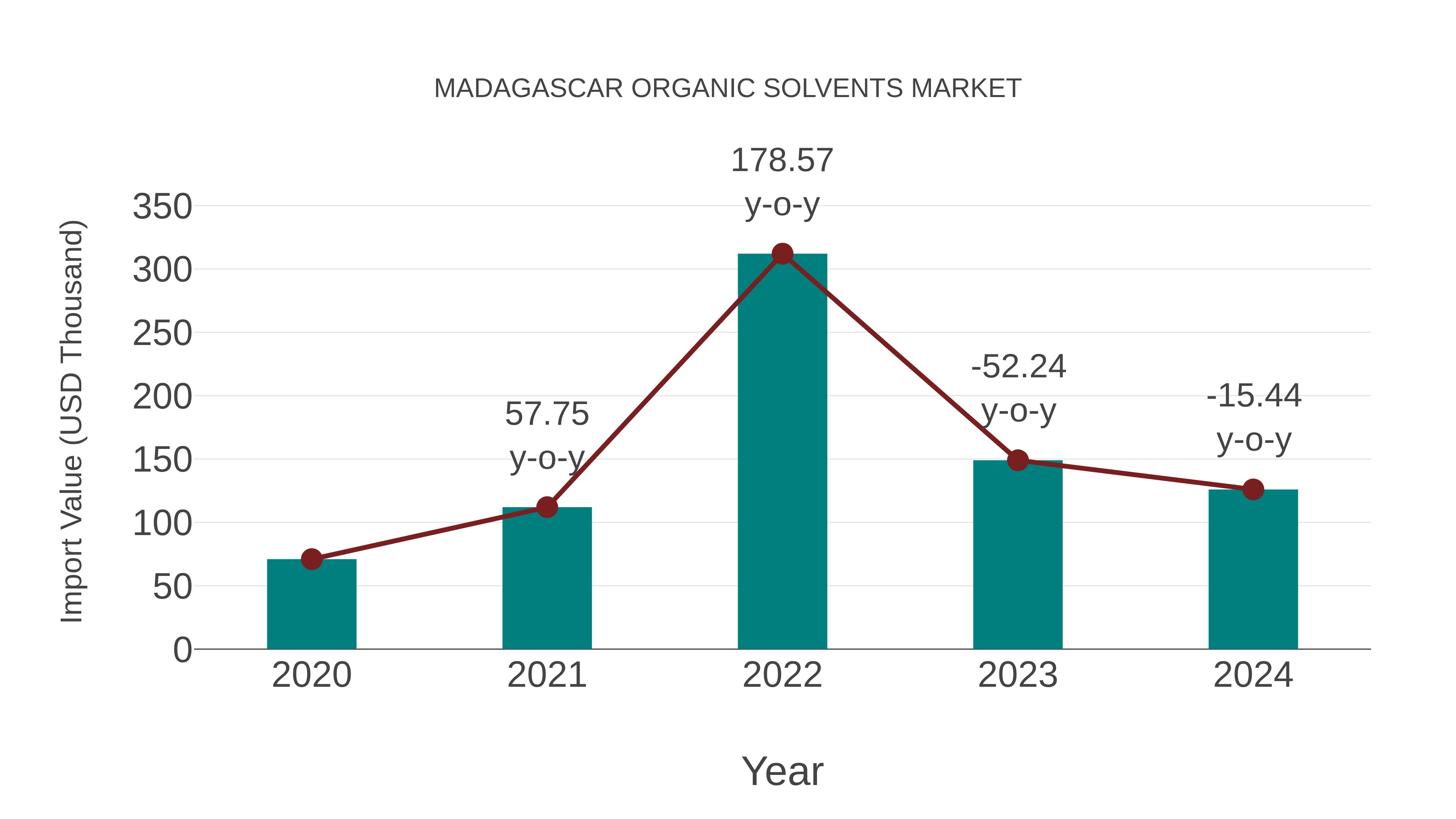 Madagascar Organic Solvents Market: Import Trend Analysis