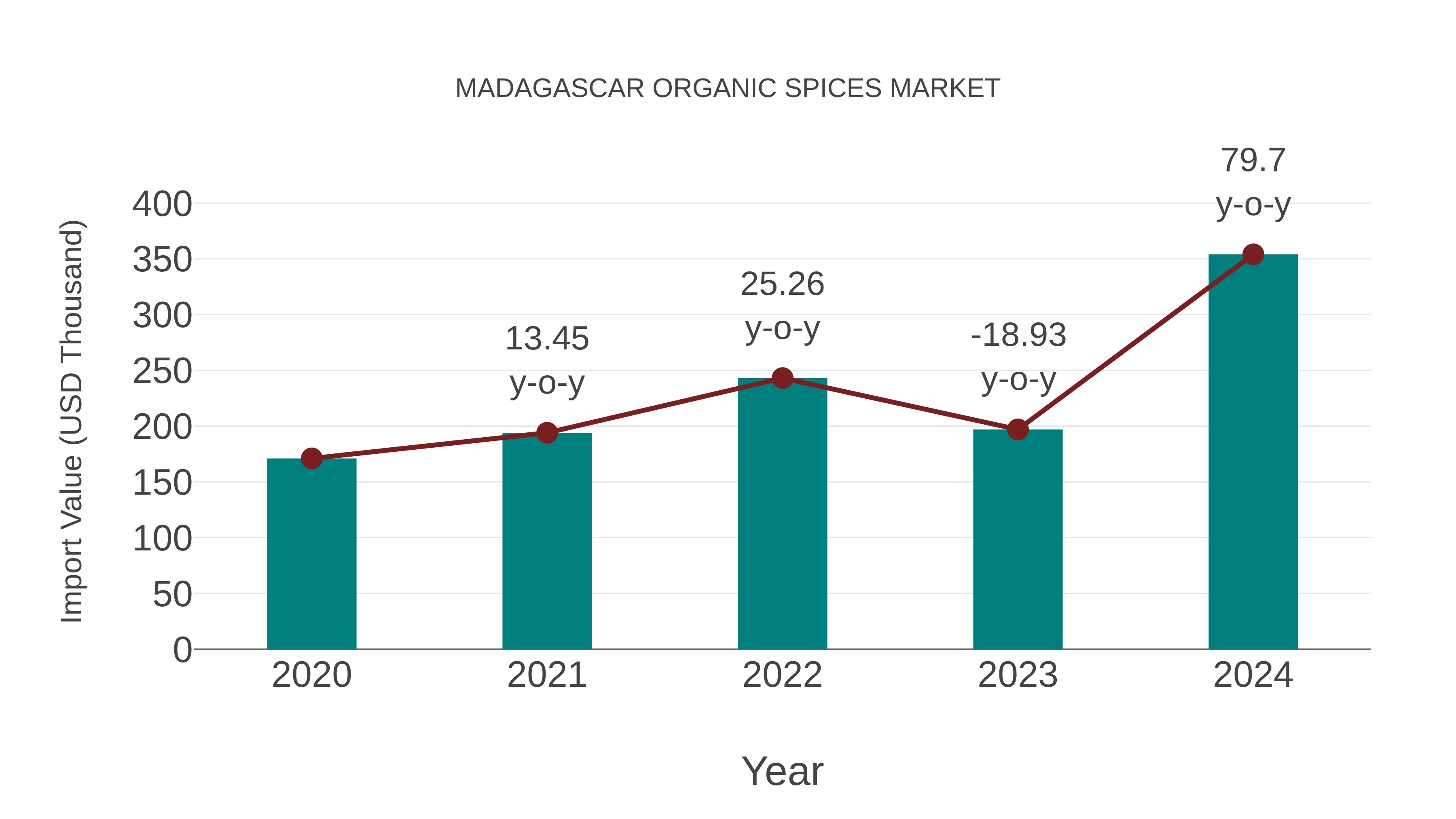  Madagascar Organic Spices Market: Import Trend Analysis
