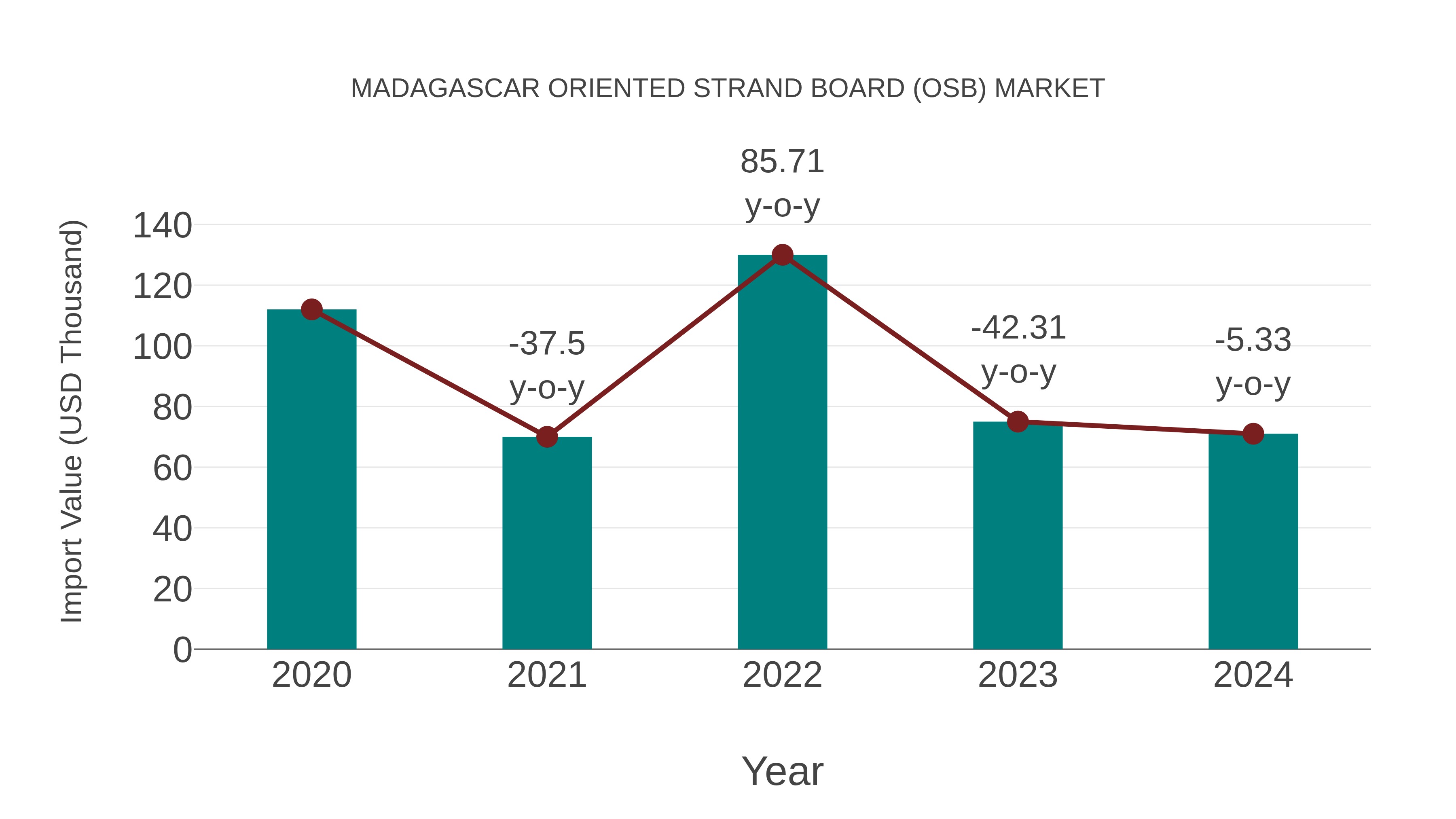  Madagascar Oriented Strand Board (Osb) Market: Import Trend Analysis