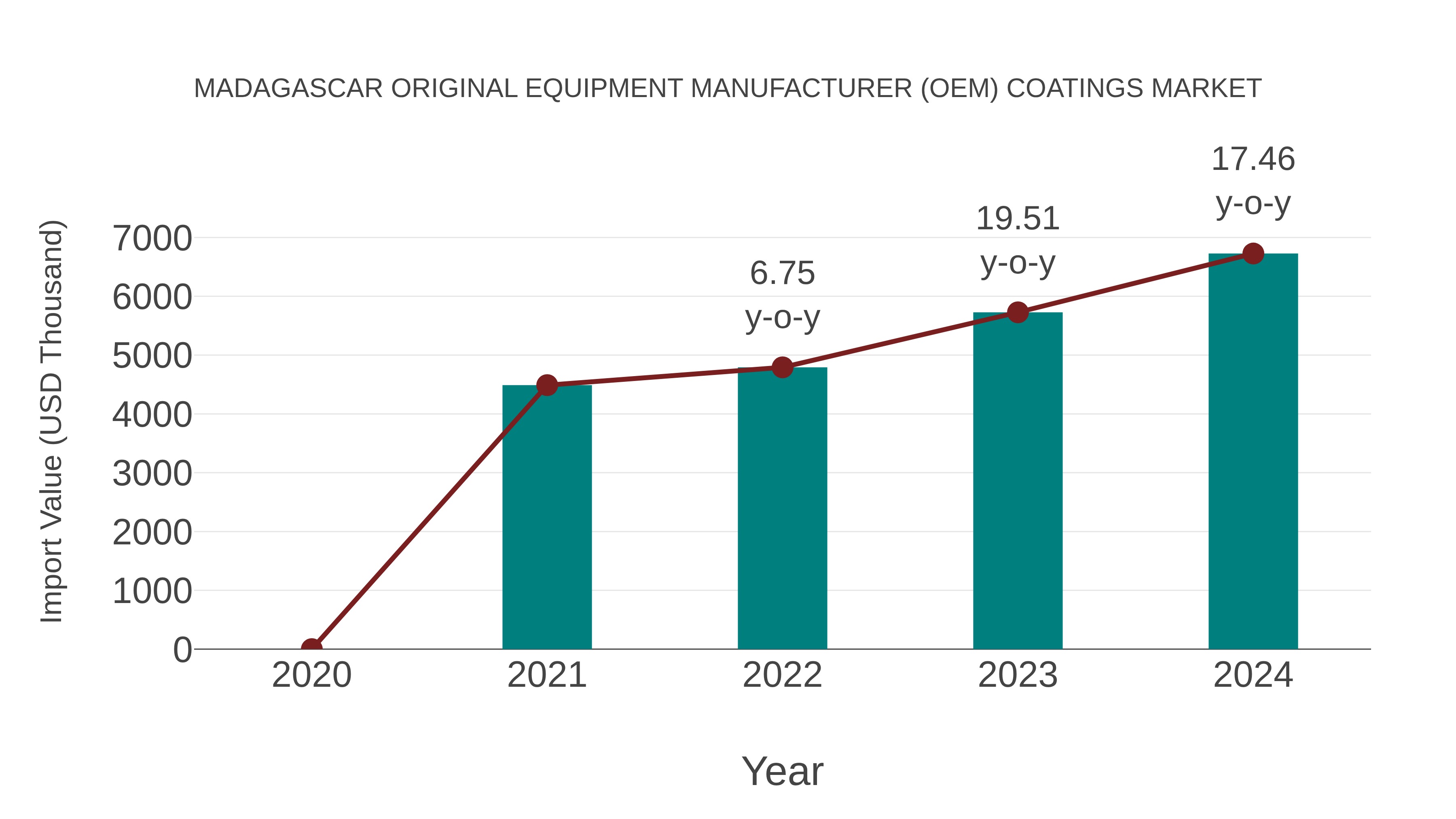 Madagascar Original Equipment Manufacturer (Oem) Coatings Market: Import Trend Analysis