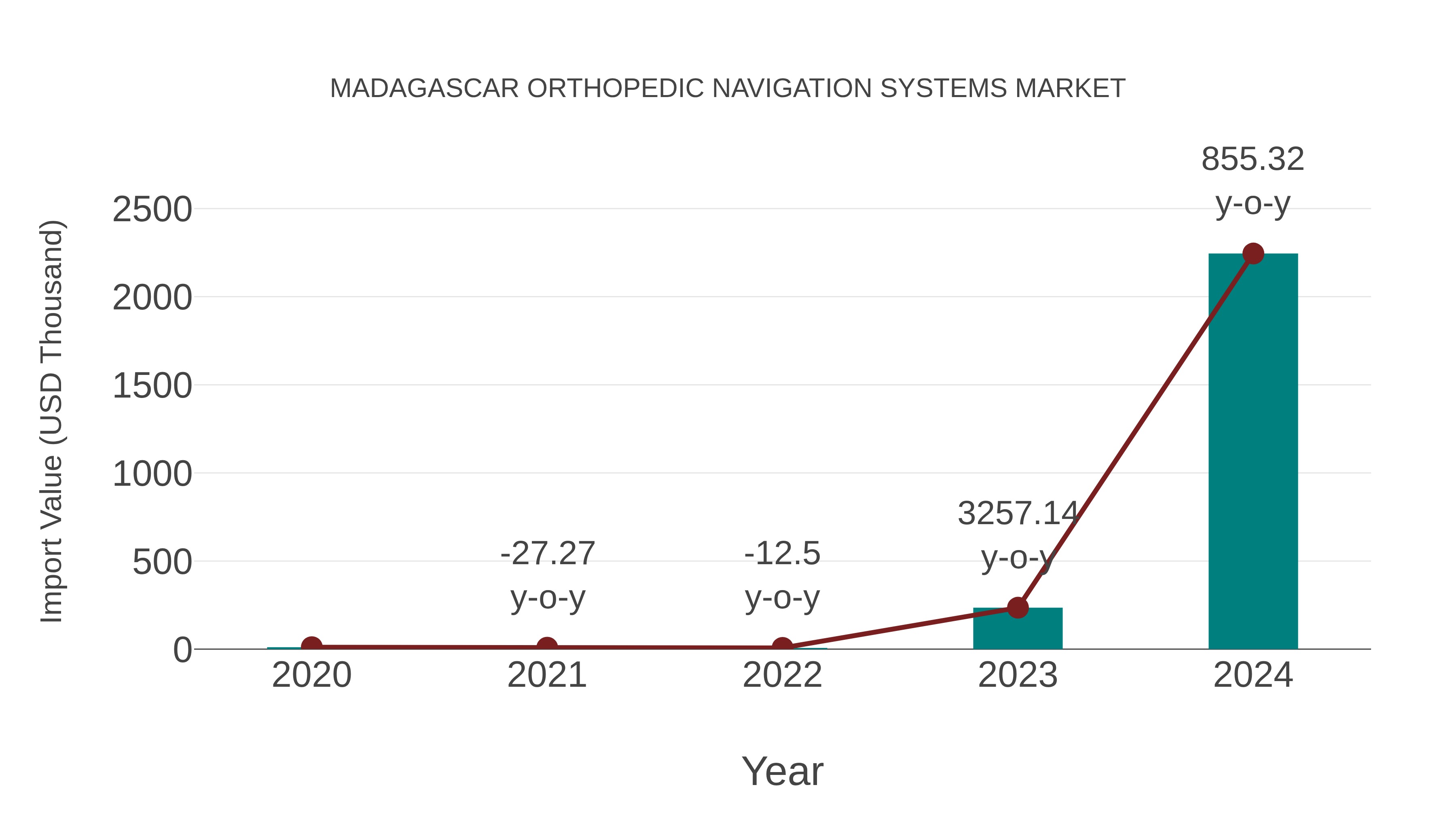  Madagascar Orthopedic Navigation Systems Market: Import Trend Analysis