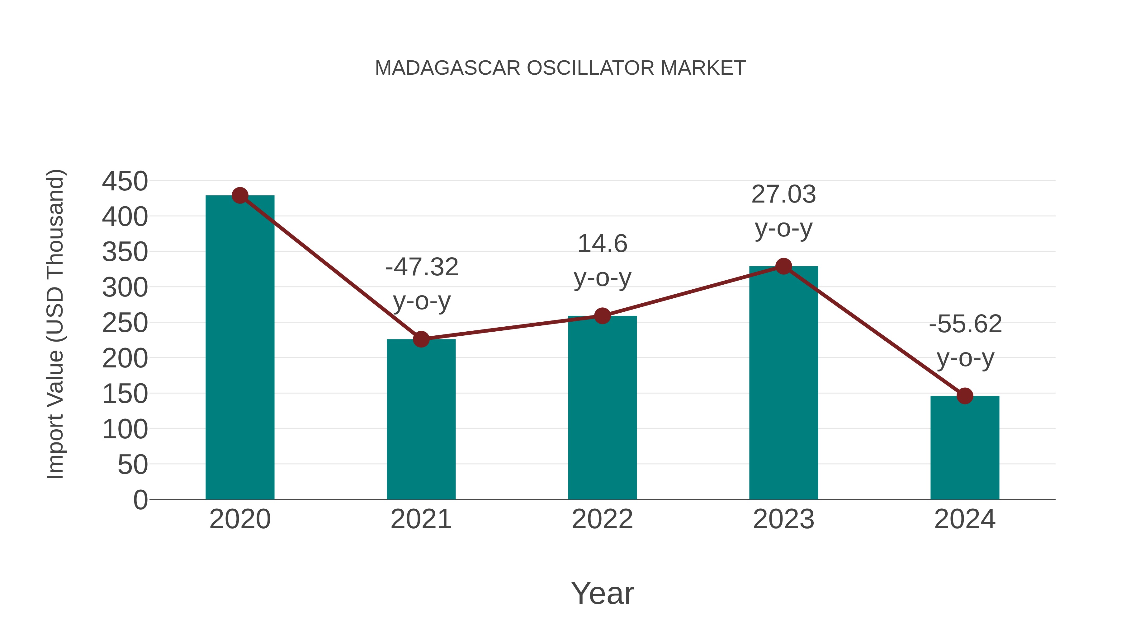  Madagascar Oscillator Market: Import Trend Analysis