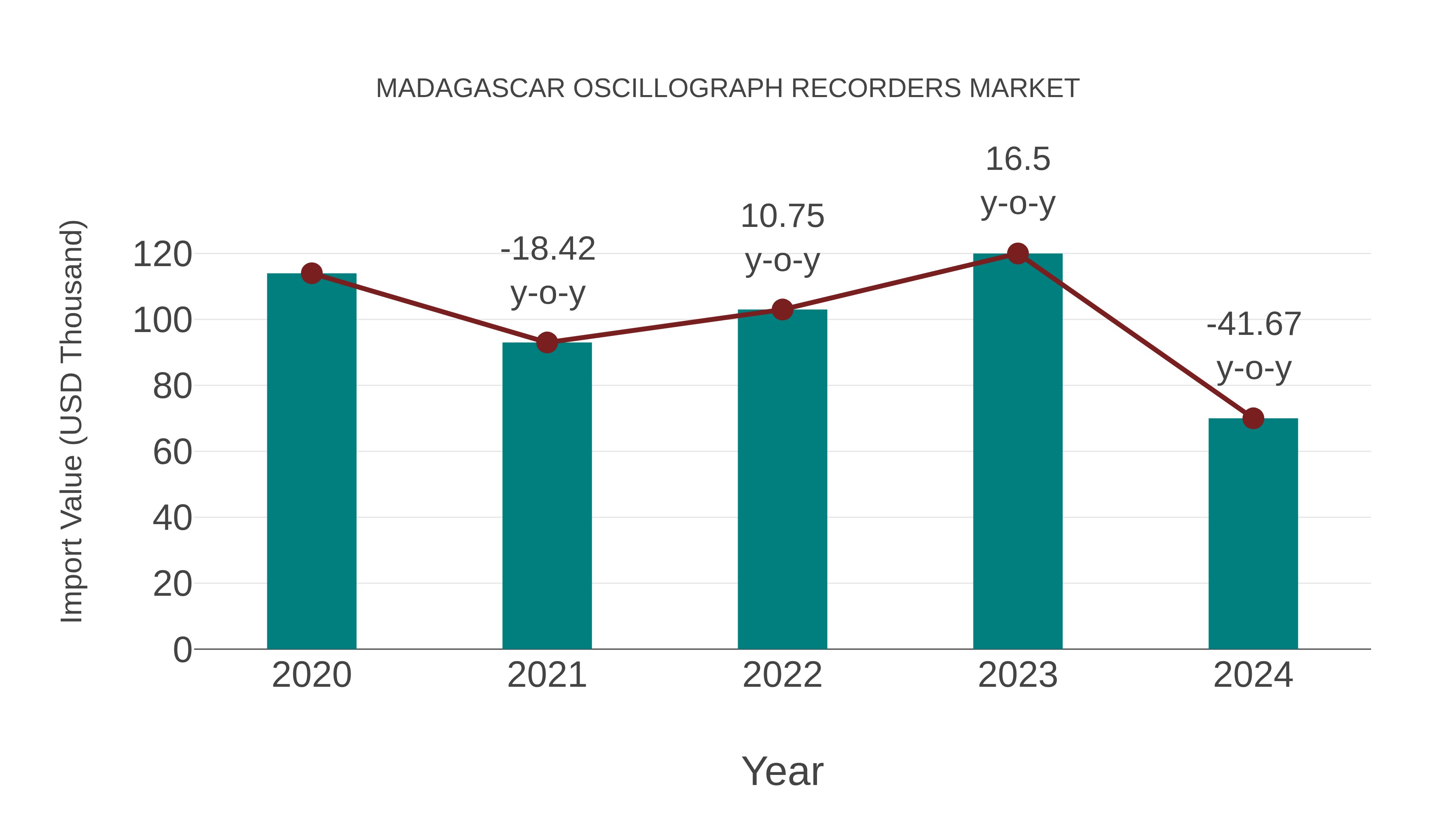  Madagascar Oscillograph Recorders Market: Import Trend Analysis