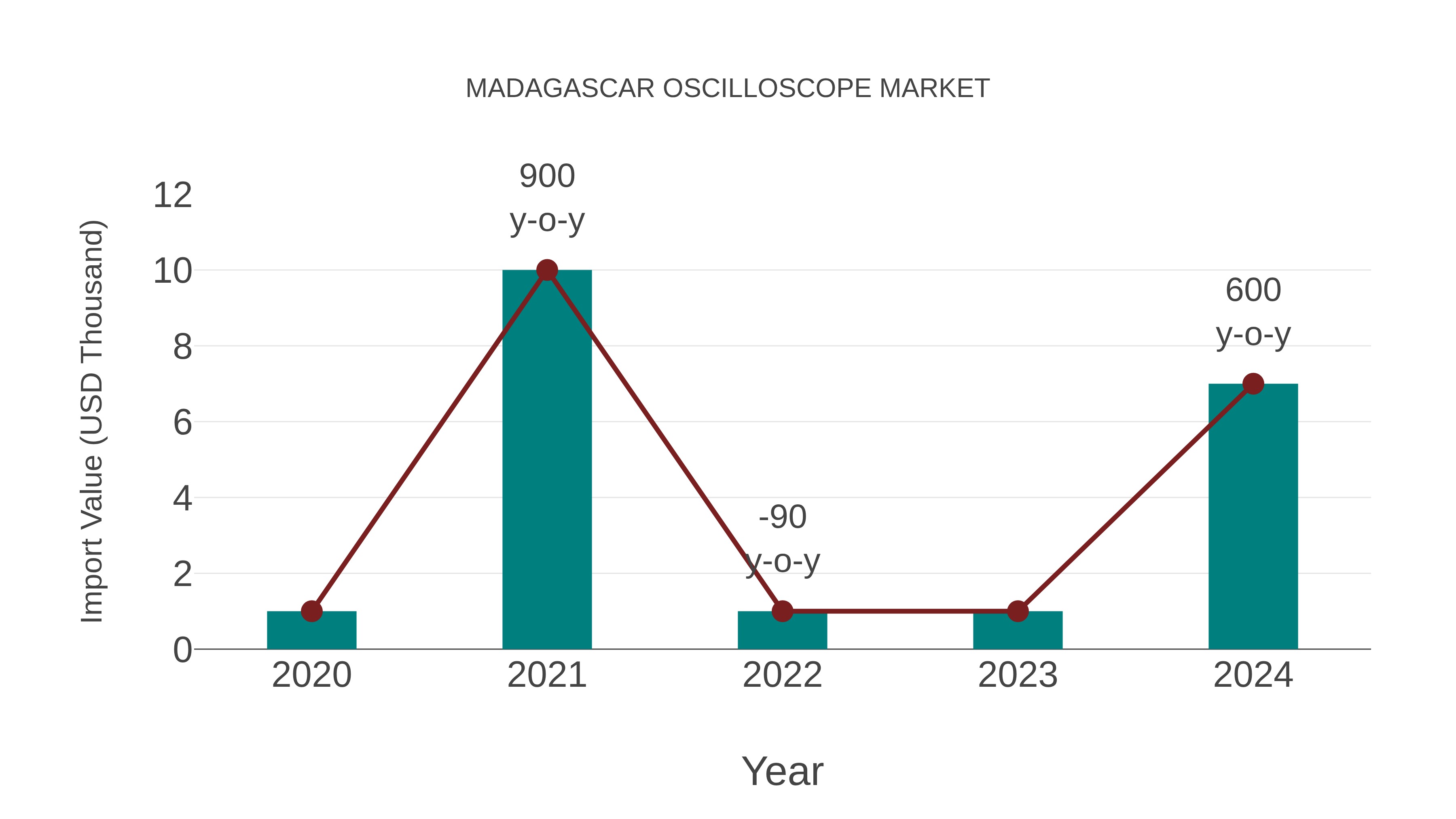  Madagascar Oscilloscope Market: Import Trend Analysis