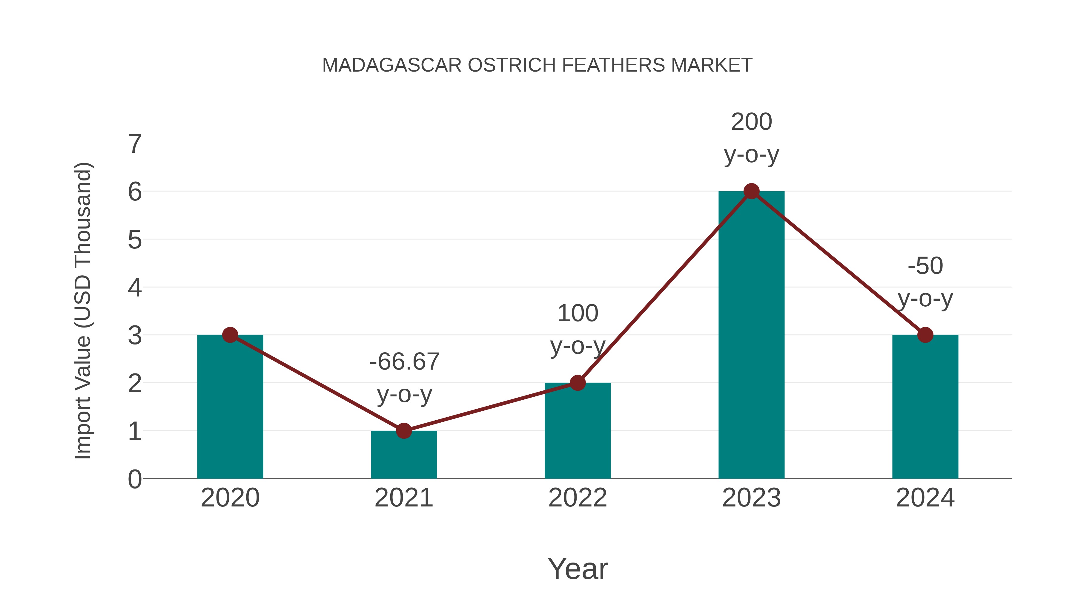  Madagascar Ostrich Feathers Market: Import Trend Analysis
