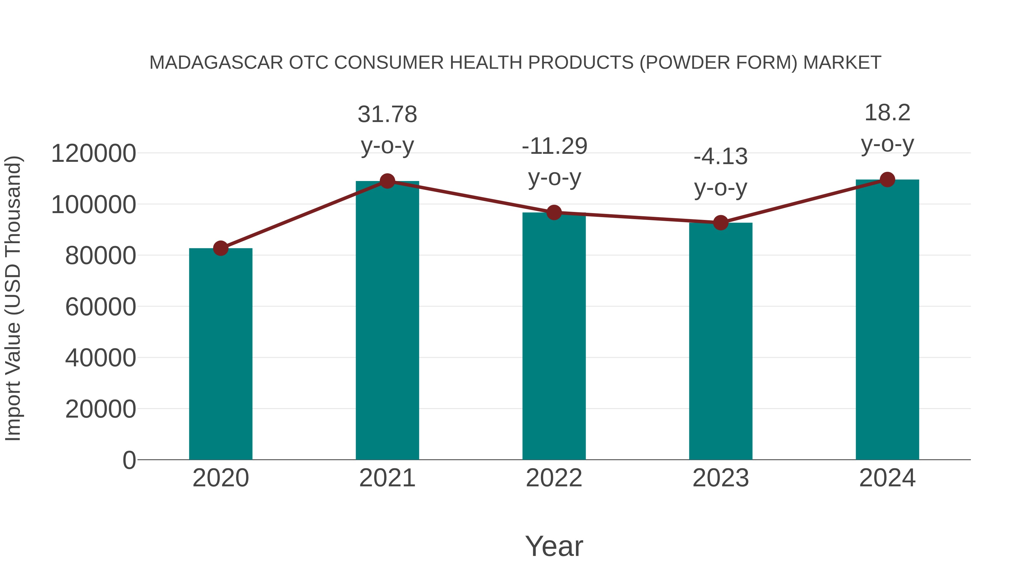 Madagascar Otc Consumer Health Products (Powder Form) Market: Import Trend Analysis