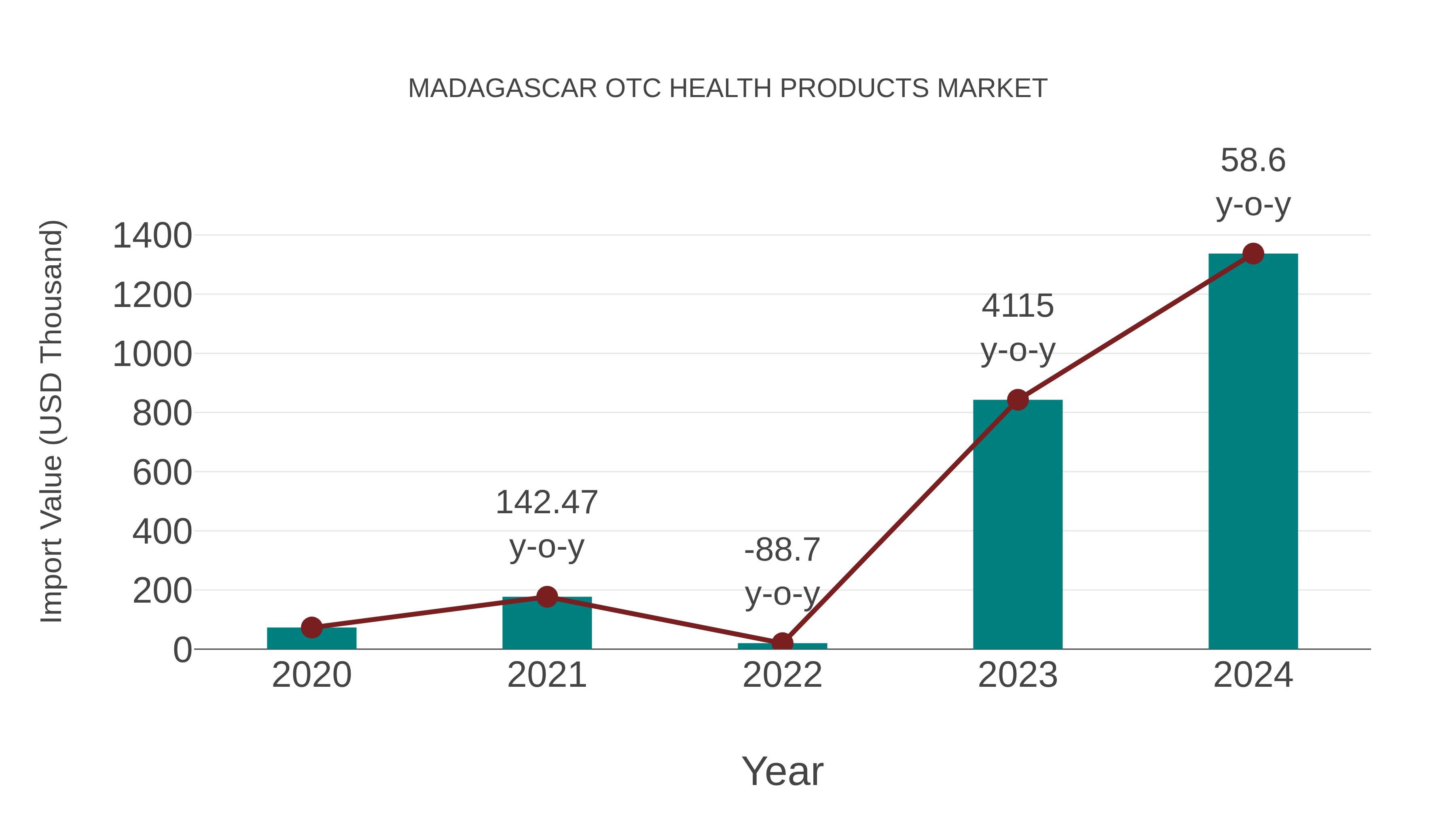 Madagascar Otc Health Products Market: Import Trend Analysis