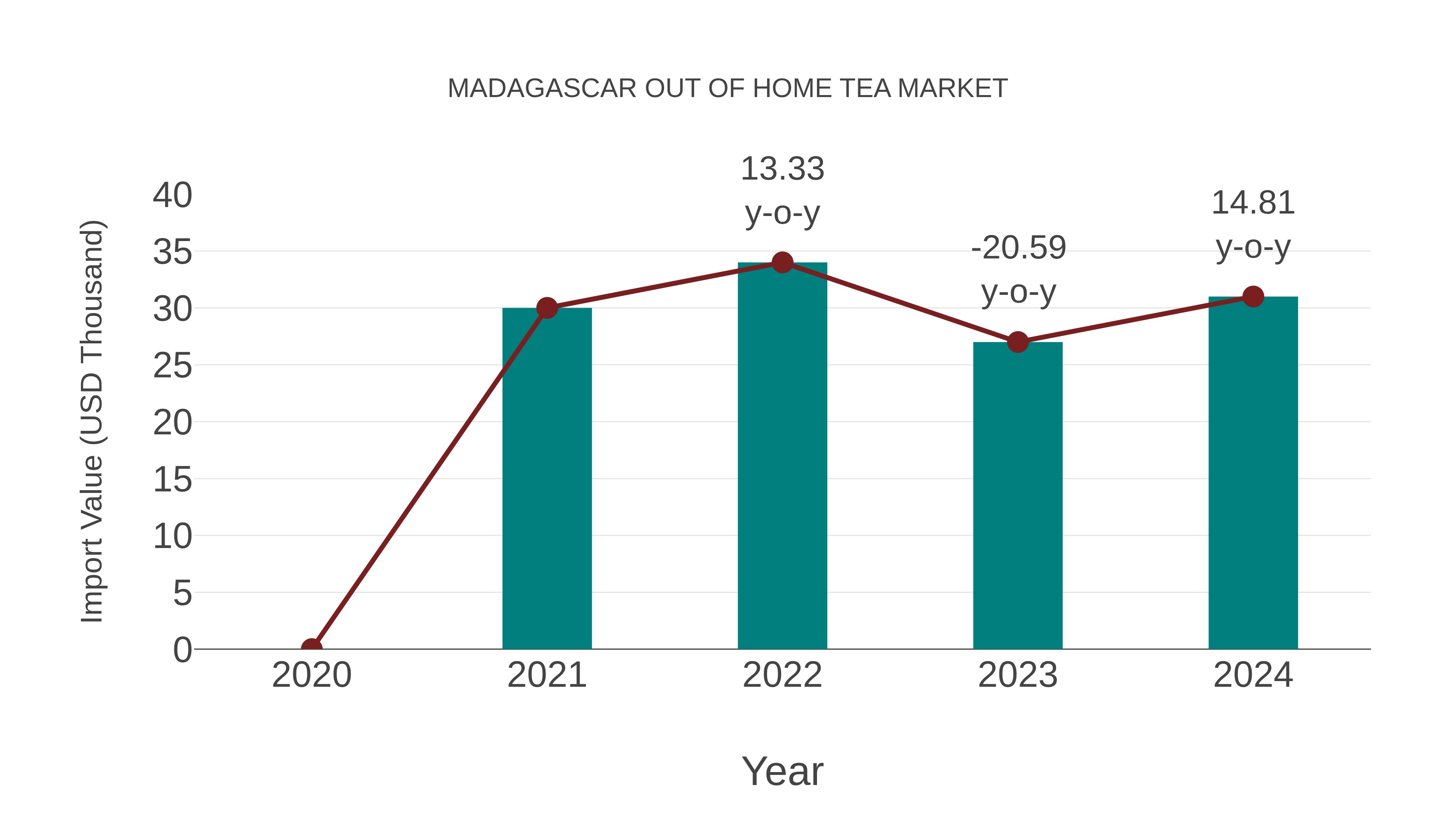  Madagascar Out of Home Tea Market: Import Trend Analysis