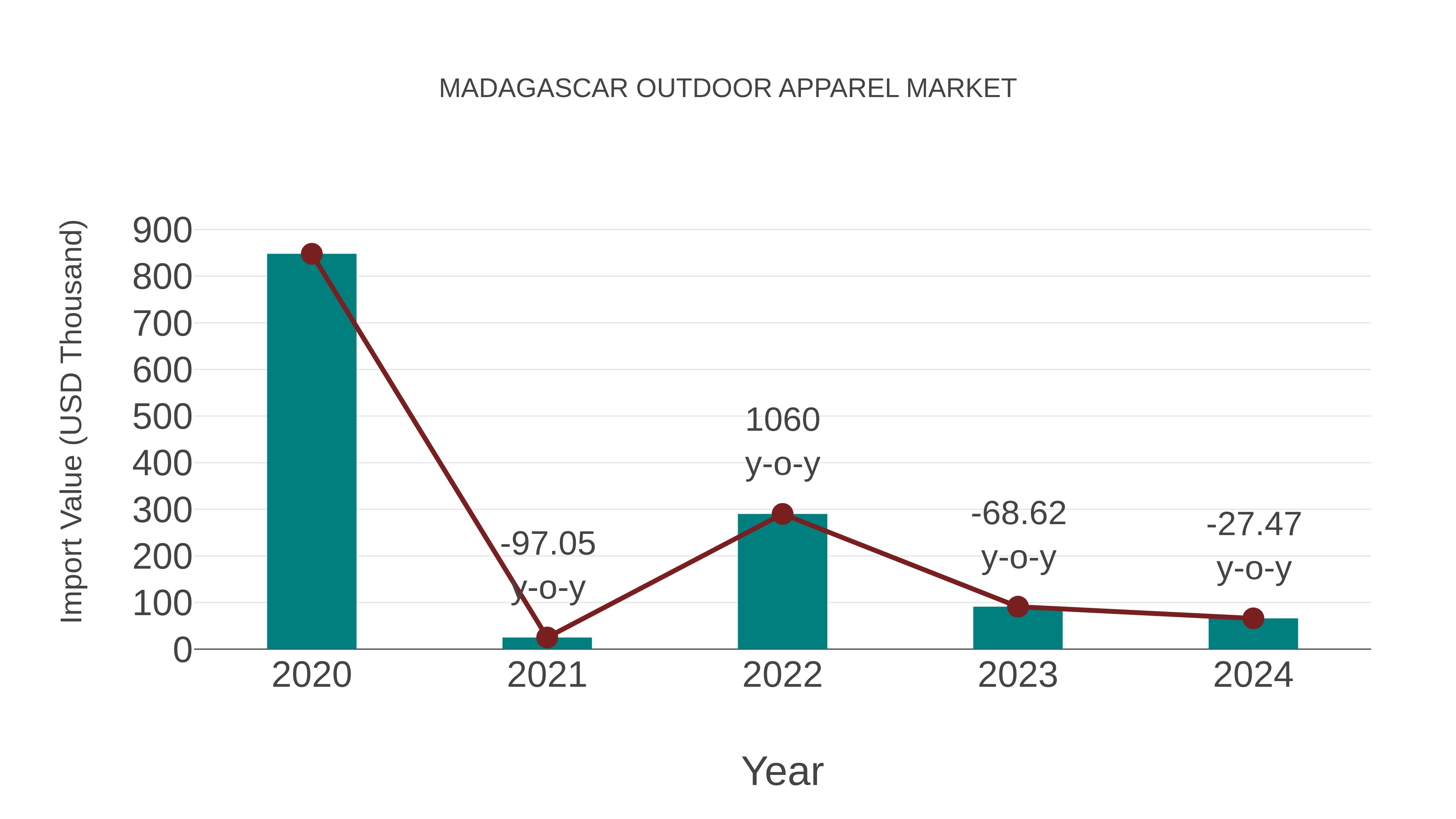  Madagascar Outdoor Apparel Market: Import Trend Analysis