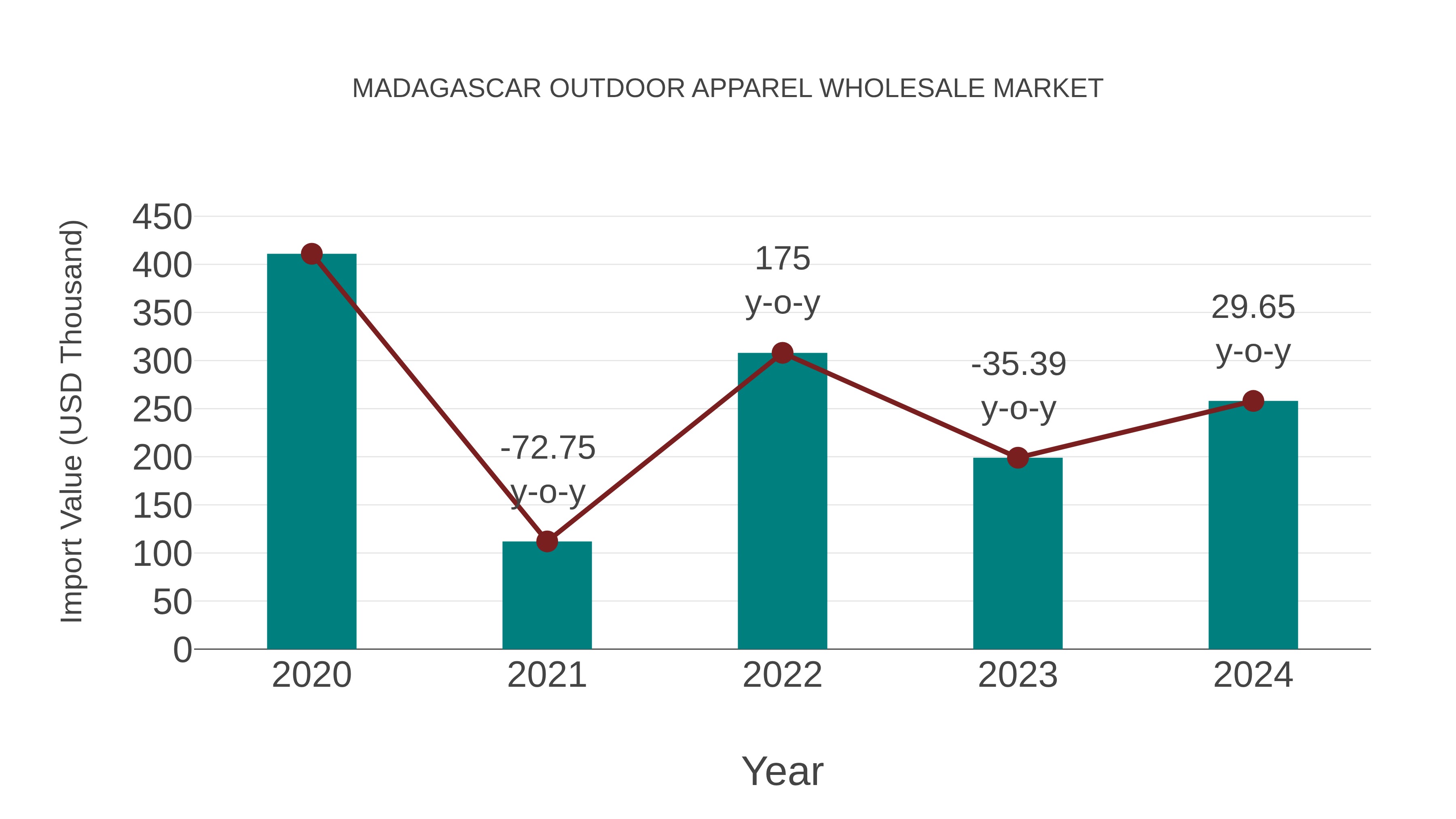 Madagascar Outdoor Apparel Wholesale Market: Import Trend Analysis
