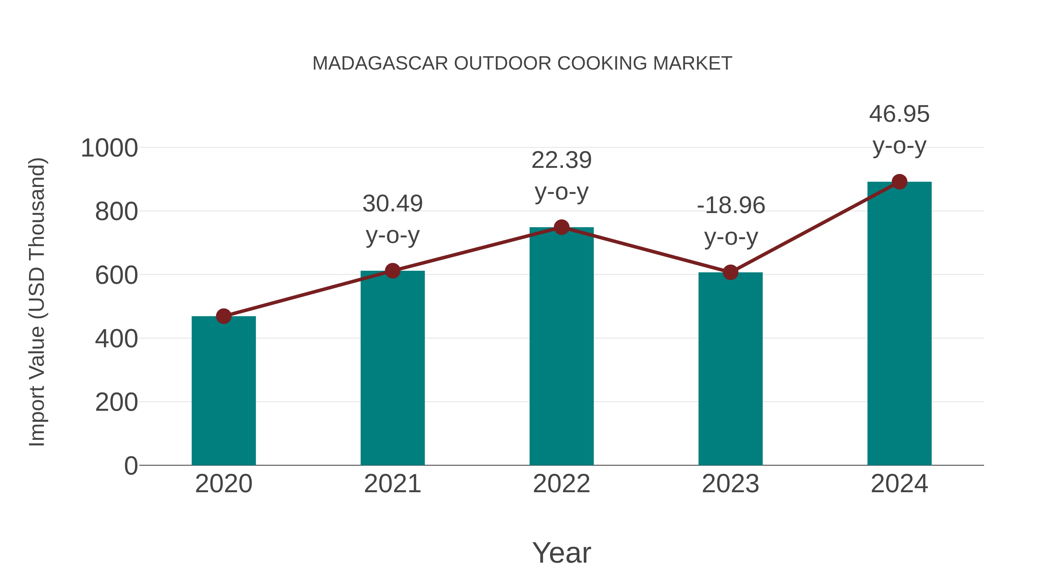 Madagascar Outdoor Cooking Market: Import Trend Analysis