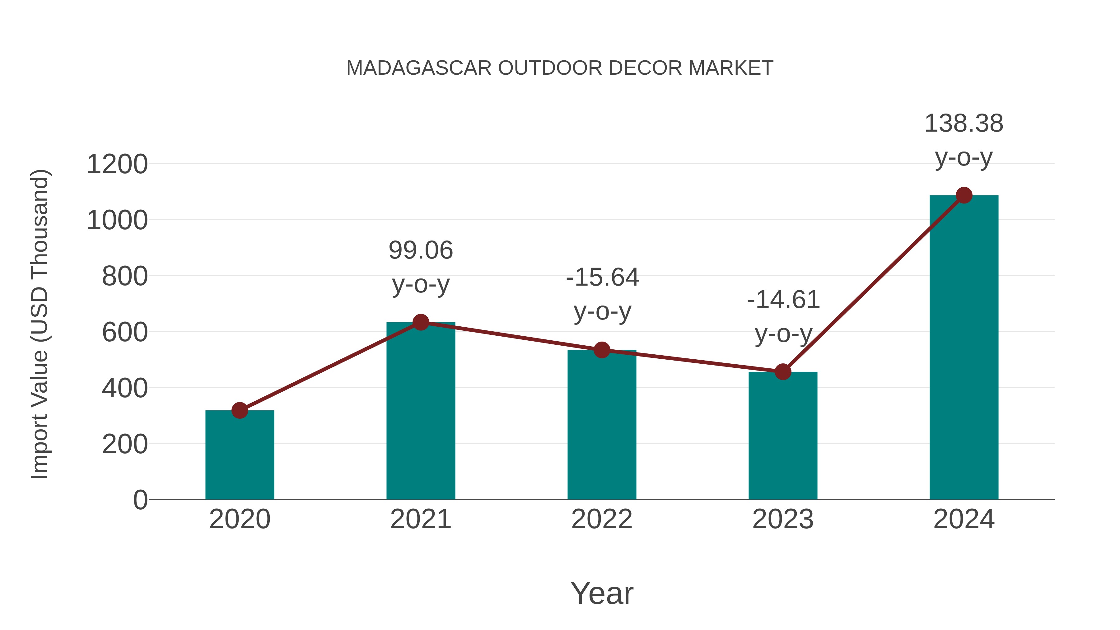Madagascar Outdoor Decor Market: Import Trend Analysis