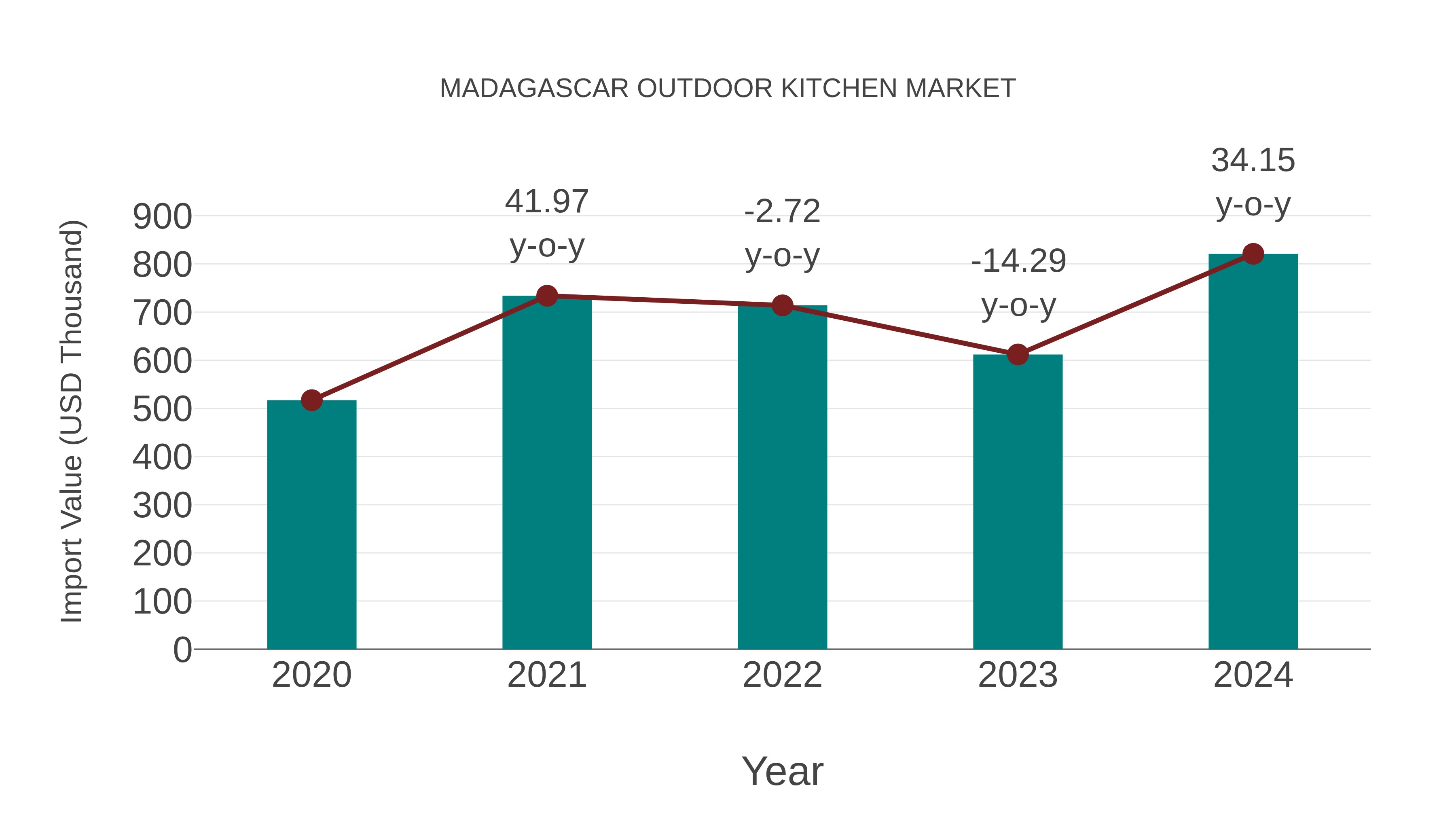  Madagascar Outdoor Kitchen Market: Import Trend Analysis