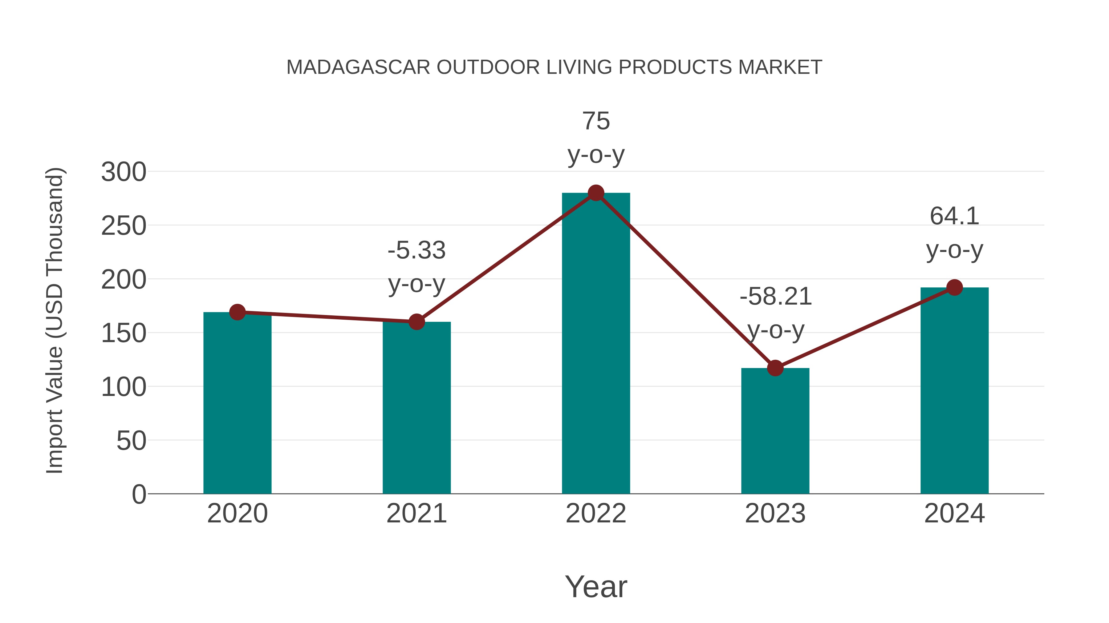  Madagascar Outdoor Living Products Market: Import Trend Analysis