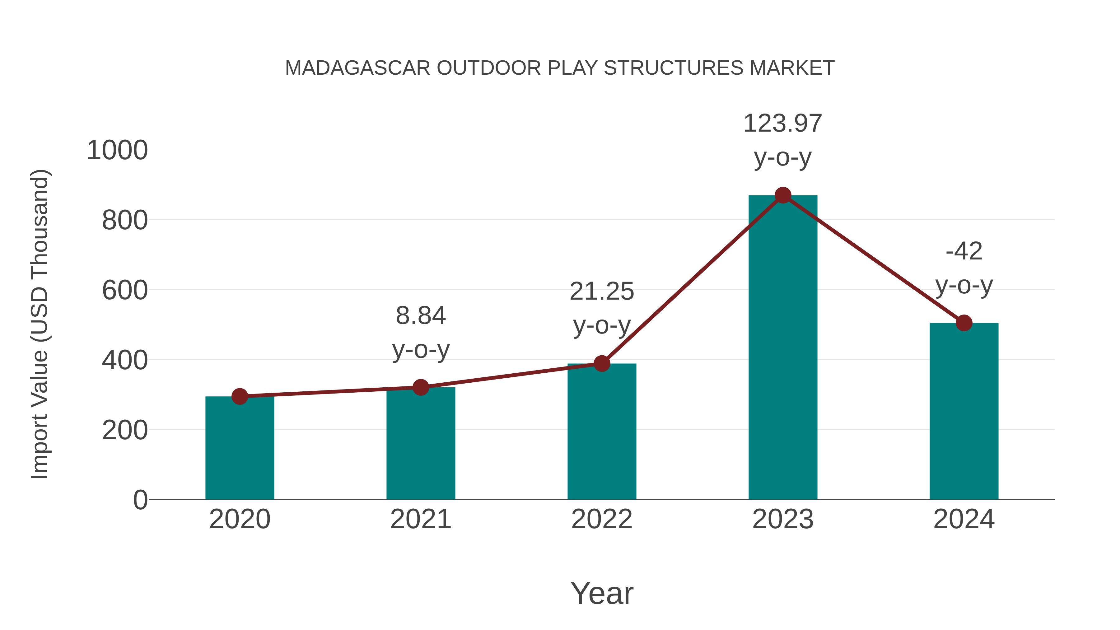  Madagascar Outdoor Play Structures Market: Import Trend Analysis