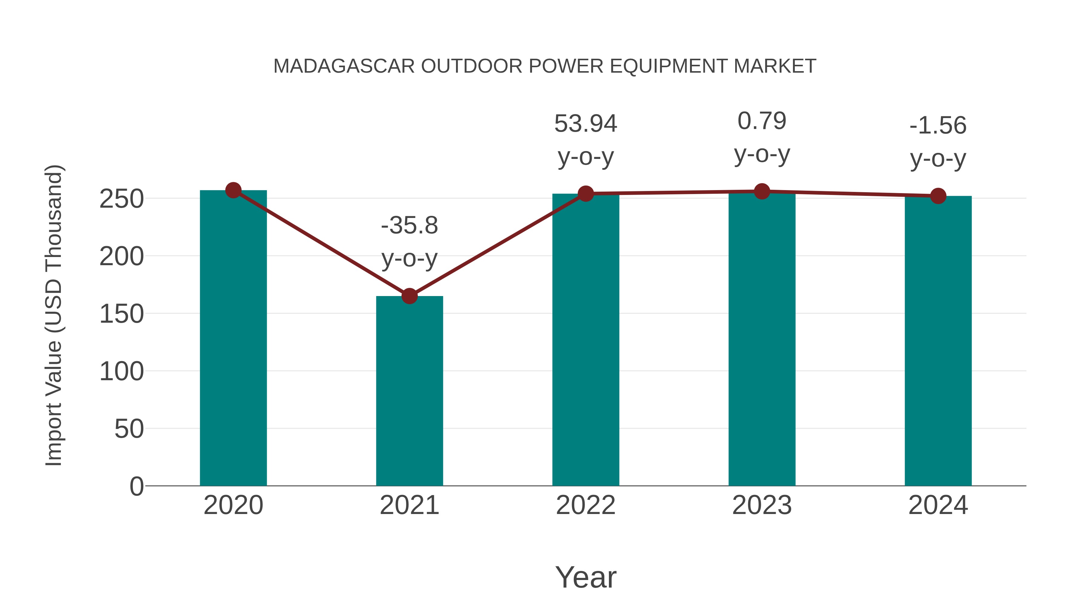 Madagascar Outdoor Power Equipment Market: Import Trend Analysis