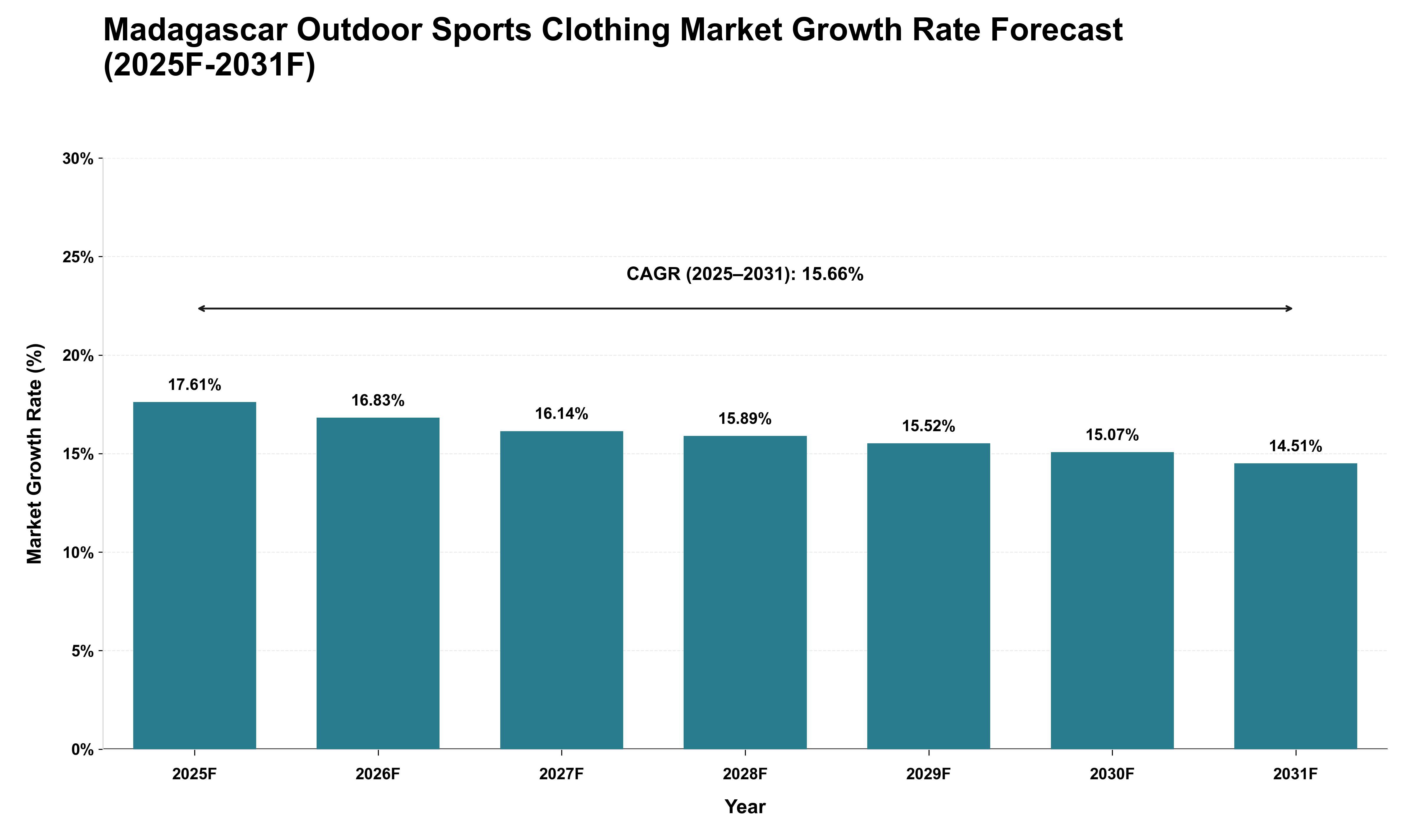 Madagascar Outdoor Sports Clothing Market Growth Rate Analysis (2025 - 2031)