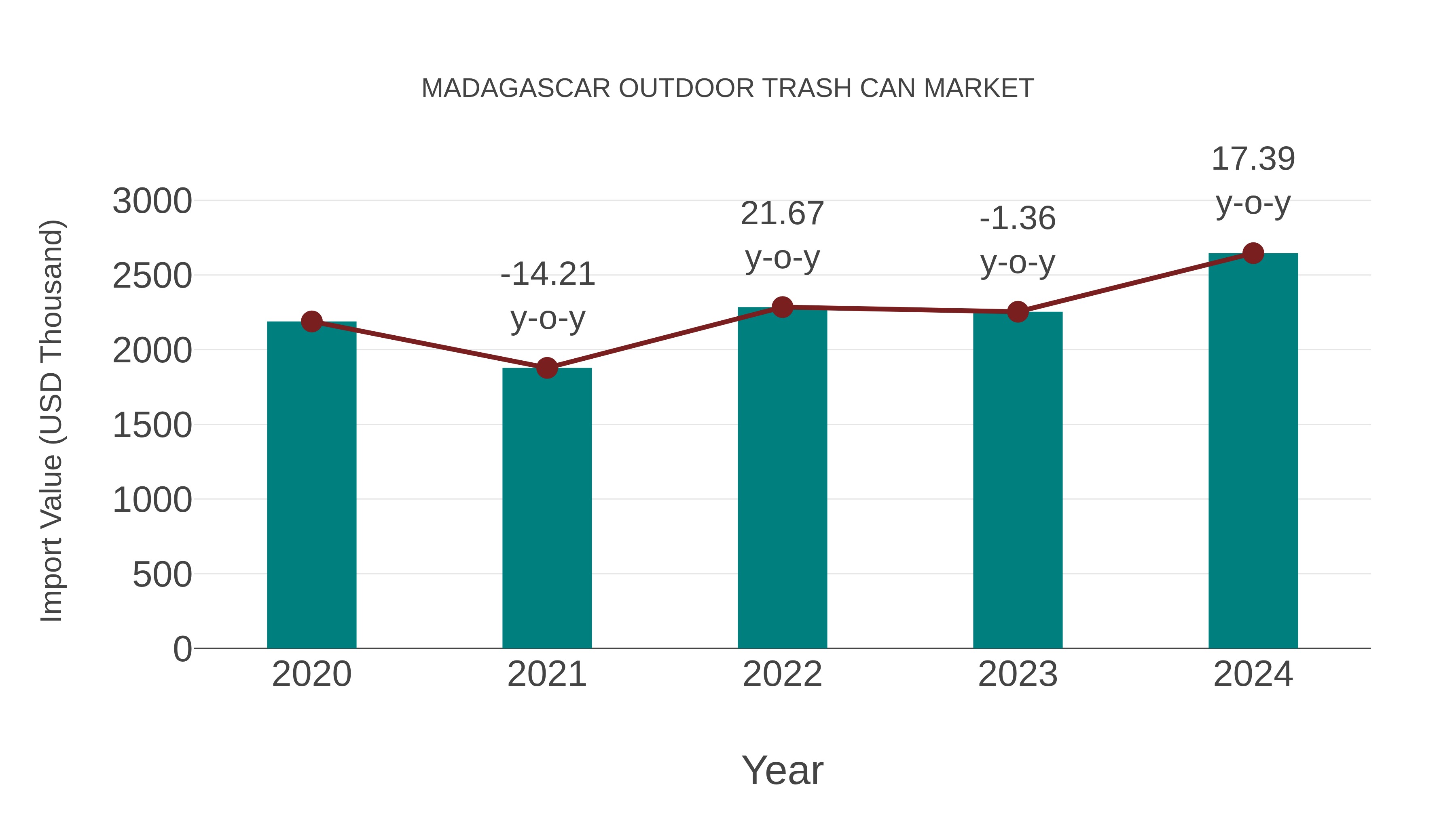  Madagascar Outdoor Trash Can Market: Import Trend Analysis