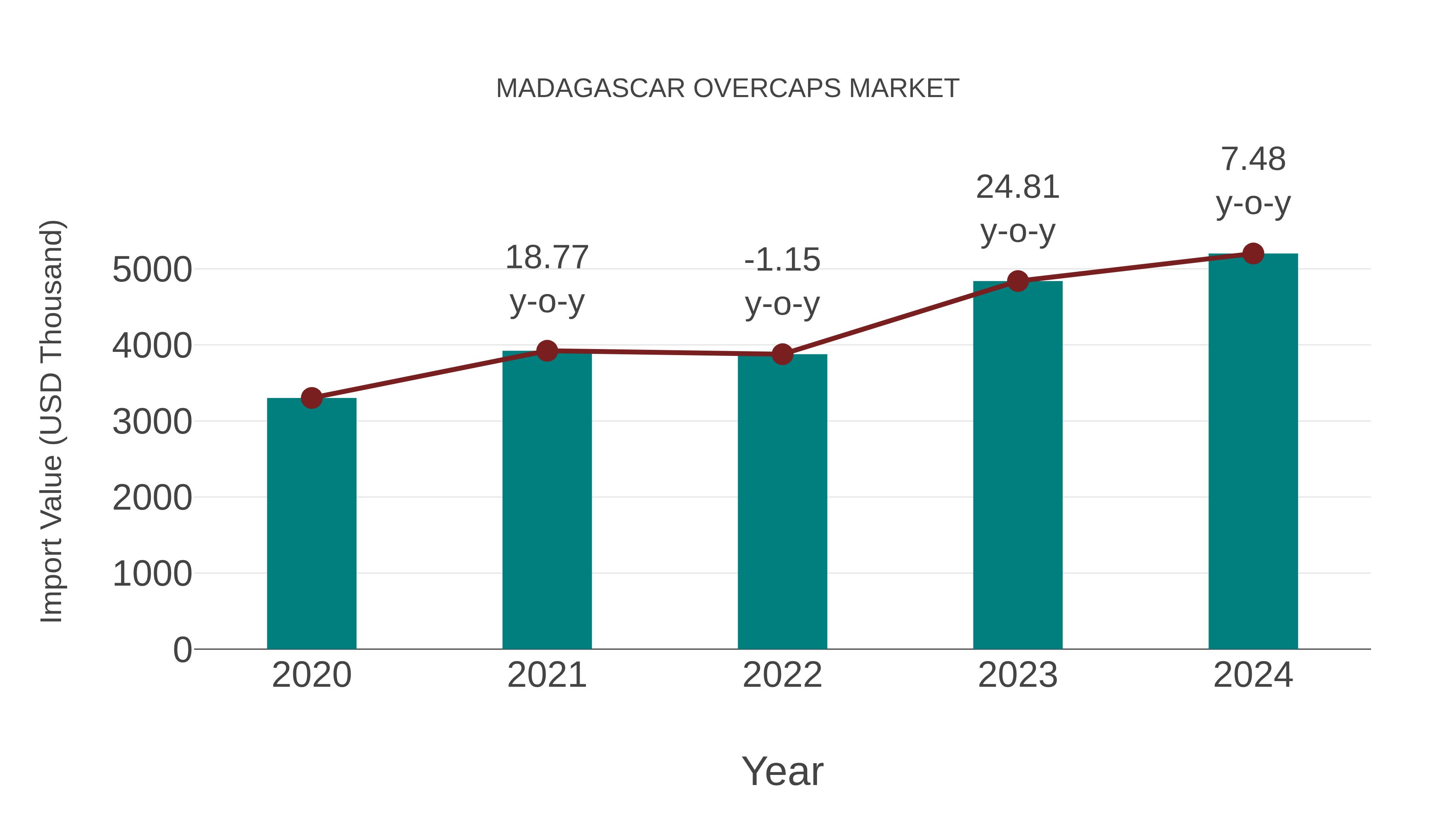  Madagascar Overcaps Market: Import Trend Analysis