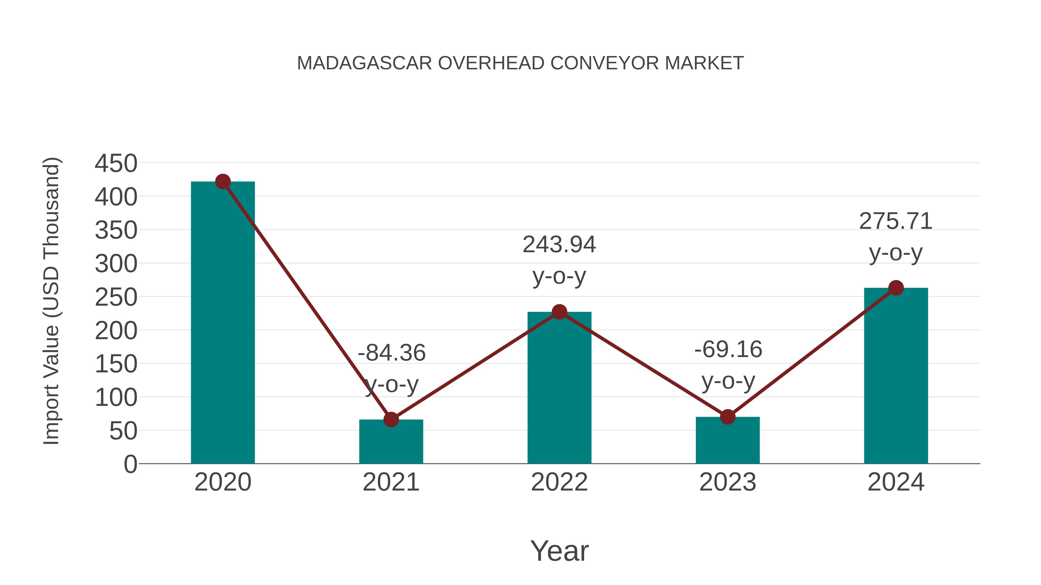  Madagascar Overhead Conveyor Market: Import Trend Analysis