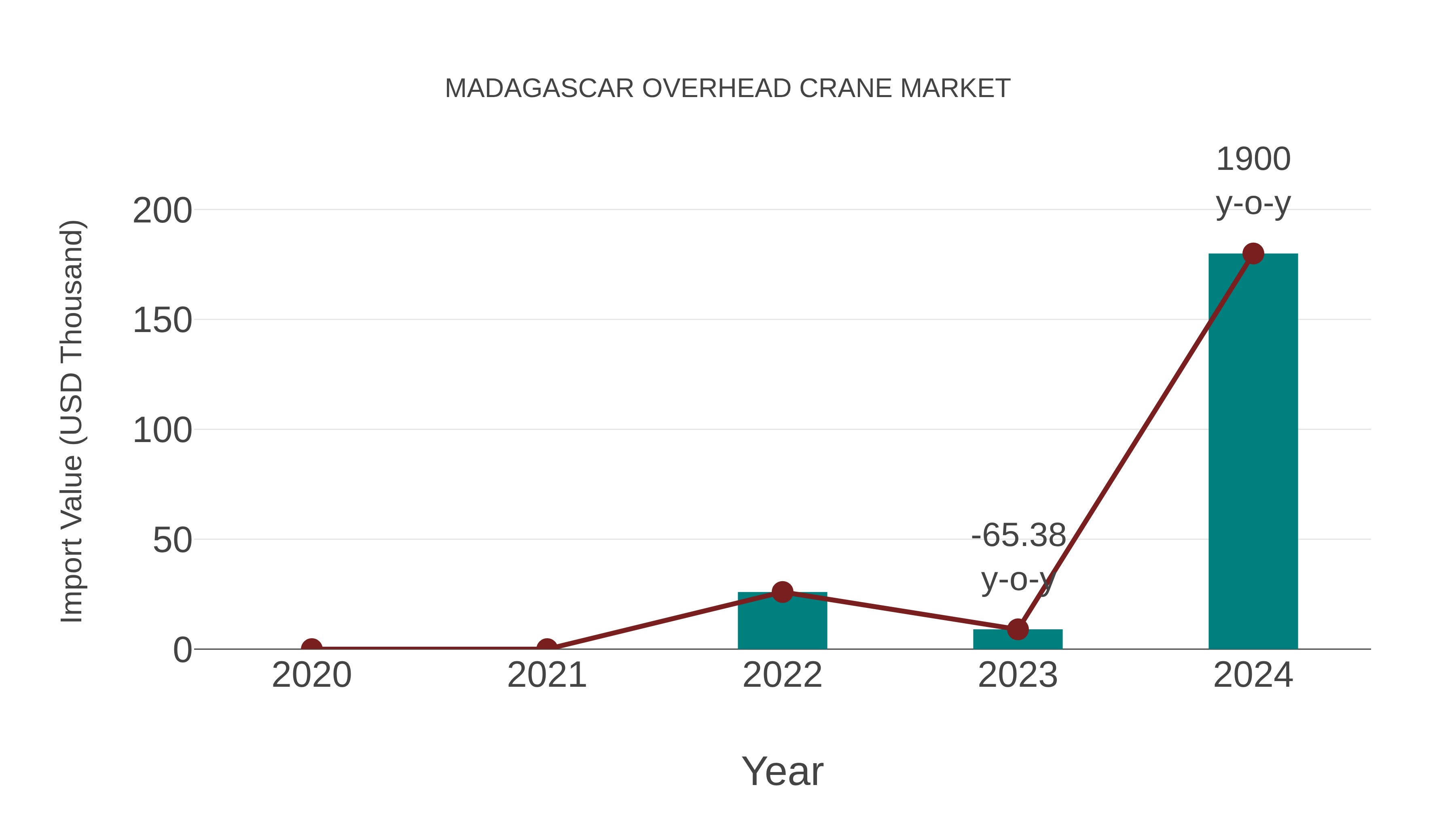  Madagascar Overhead Crane Market: Import Trend Analysis