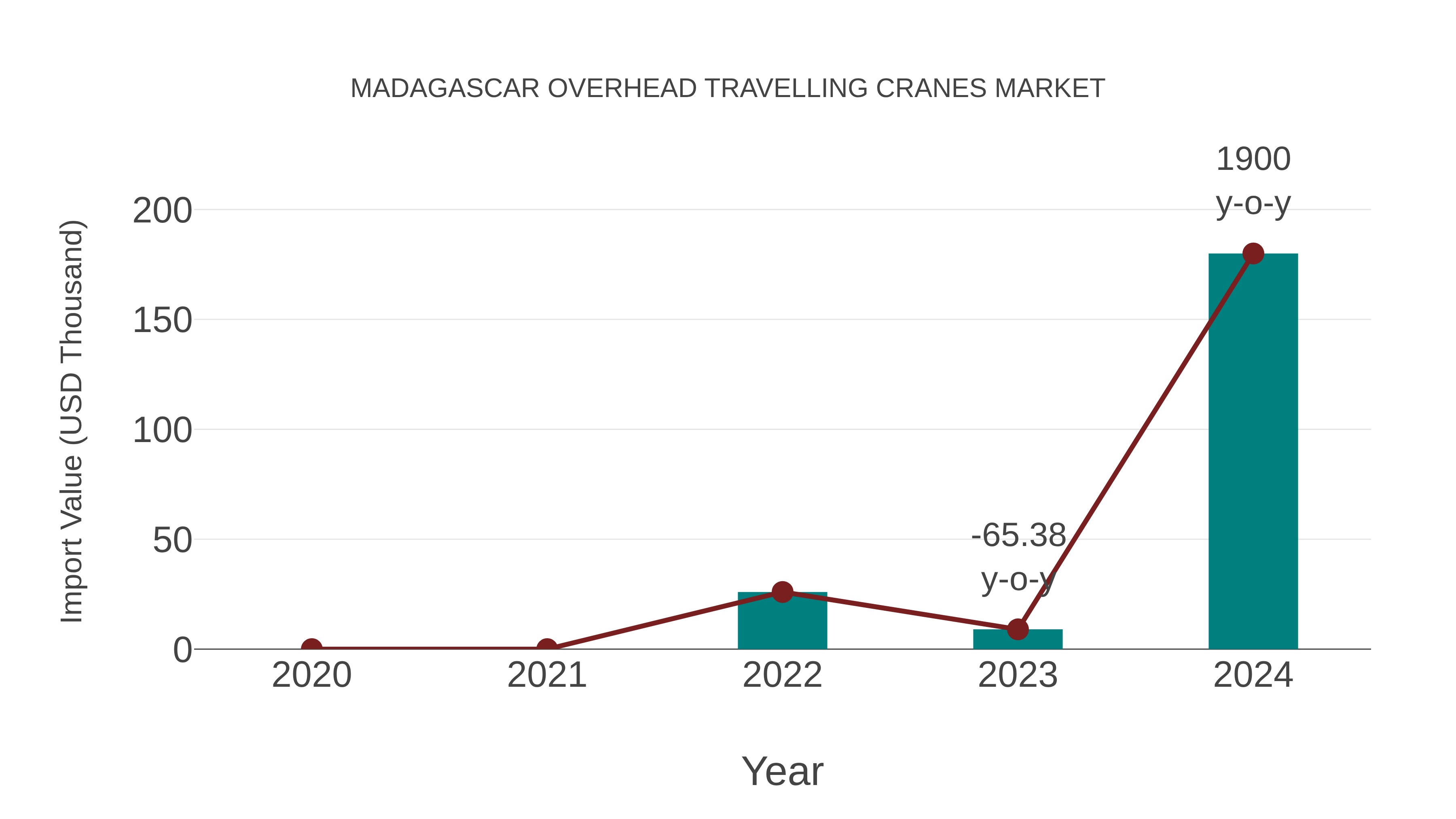  Madagascar Overhead Travelling Cranes Market: Import Trend Analysis