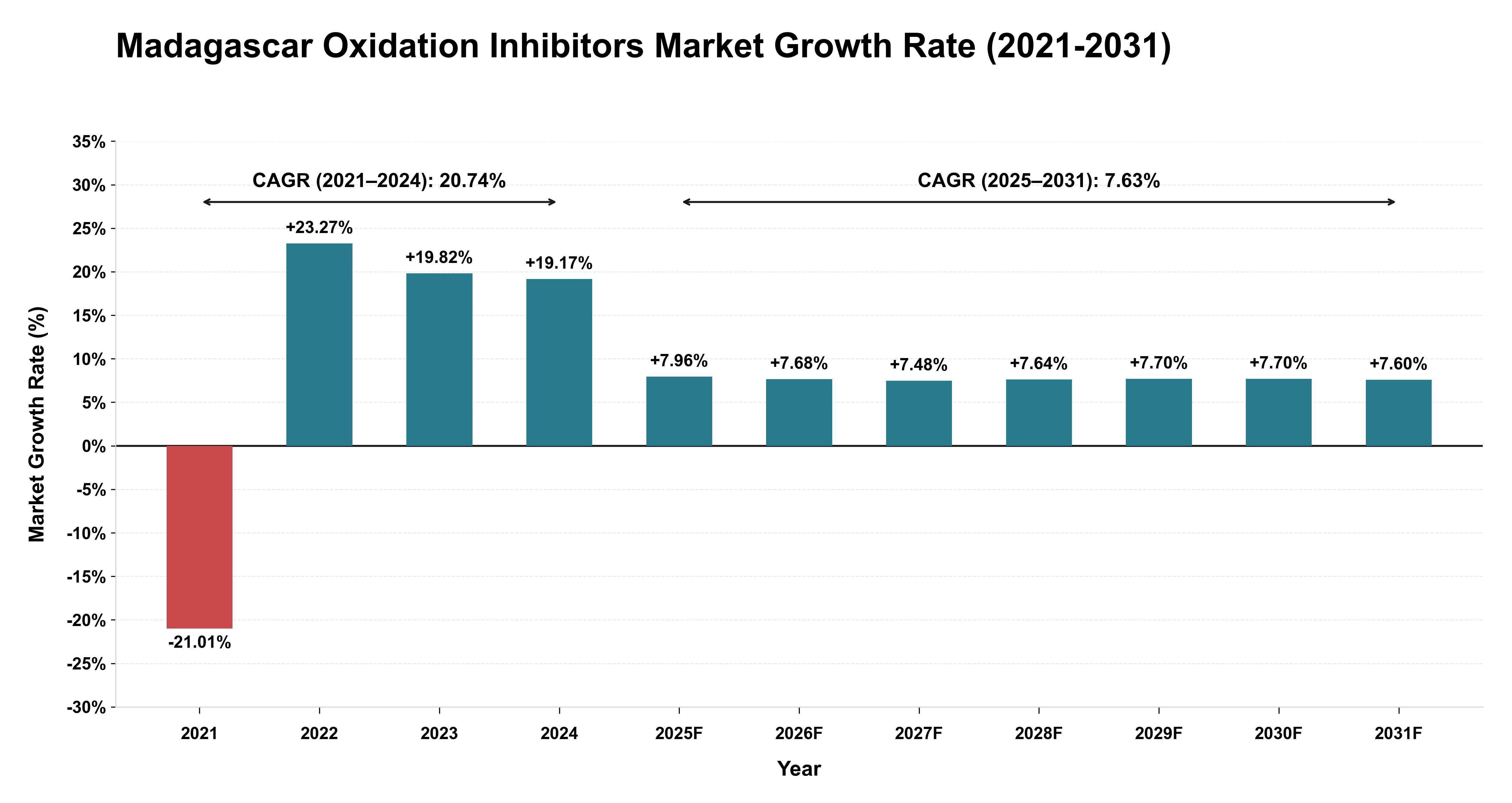 Madagascar Oxidation Inhibitors Market Growth Rate Analysis (2021-2031)
