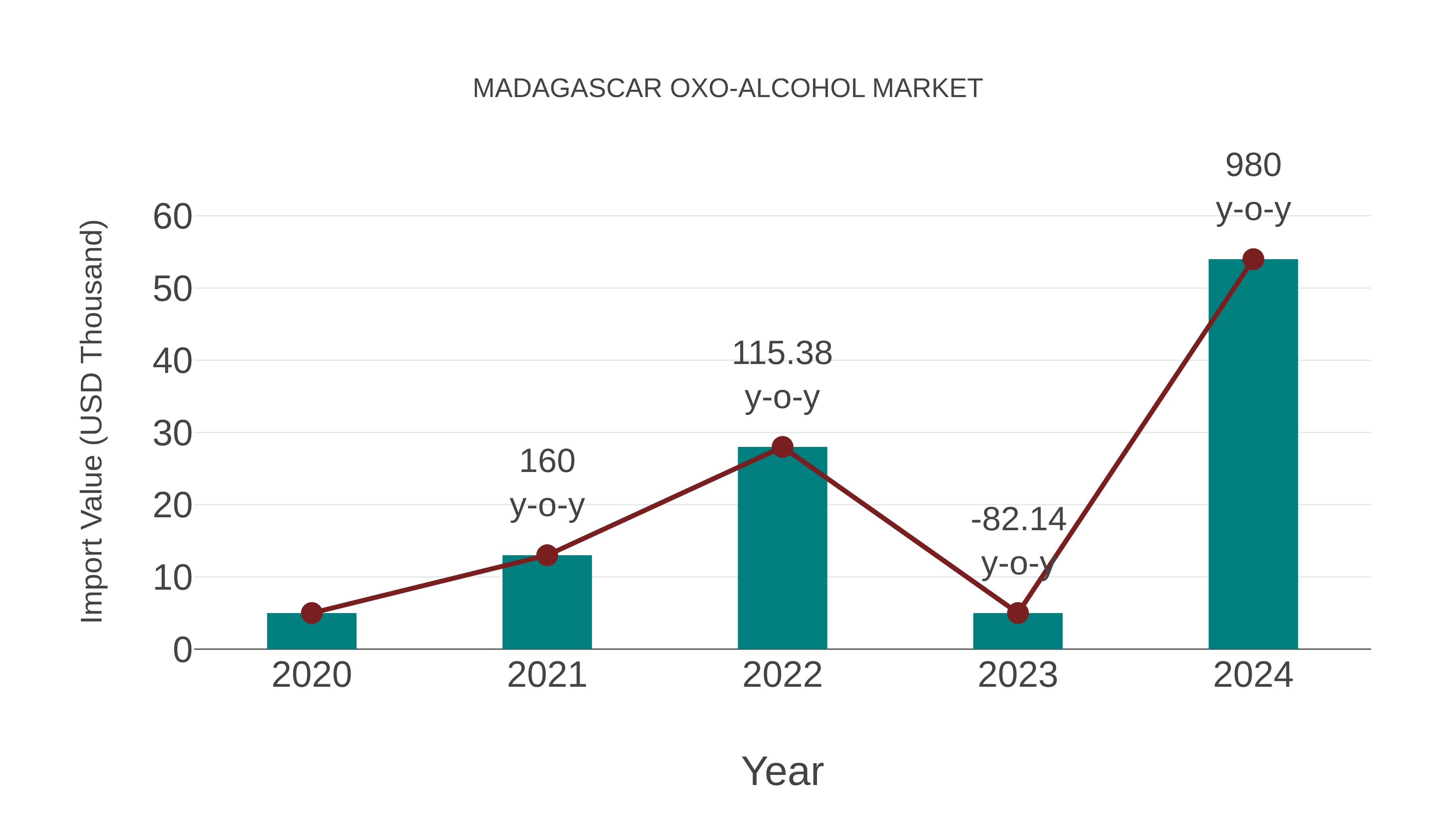  Madagascar Oxo-alcohol Market: Import Trend Analysis