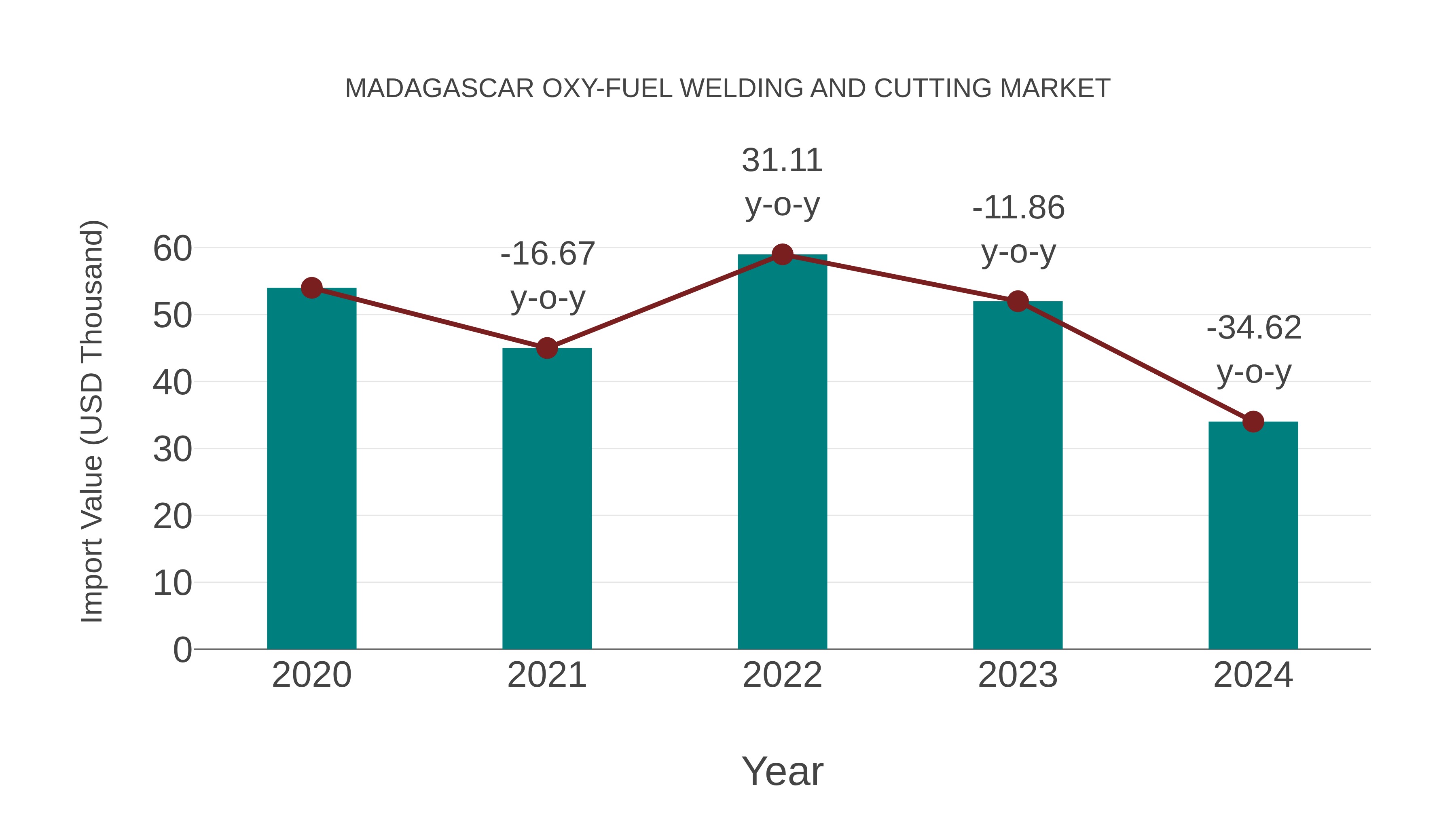  Madagascar Oxy-fuel Welding and Cutting Market: Import Trend Analysis