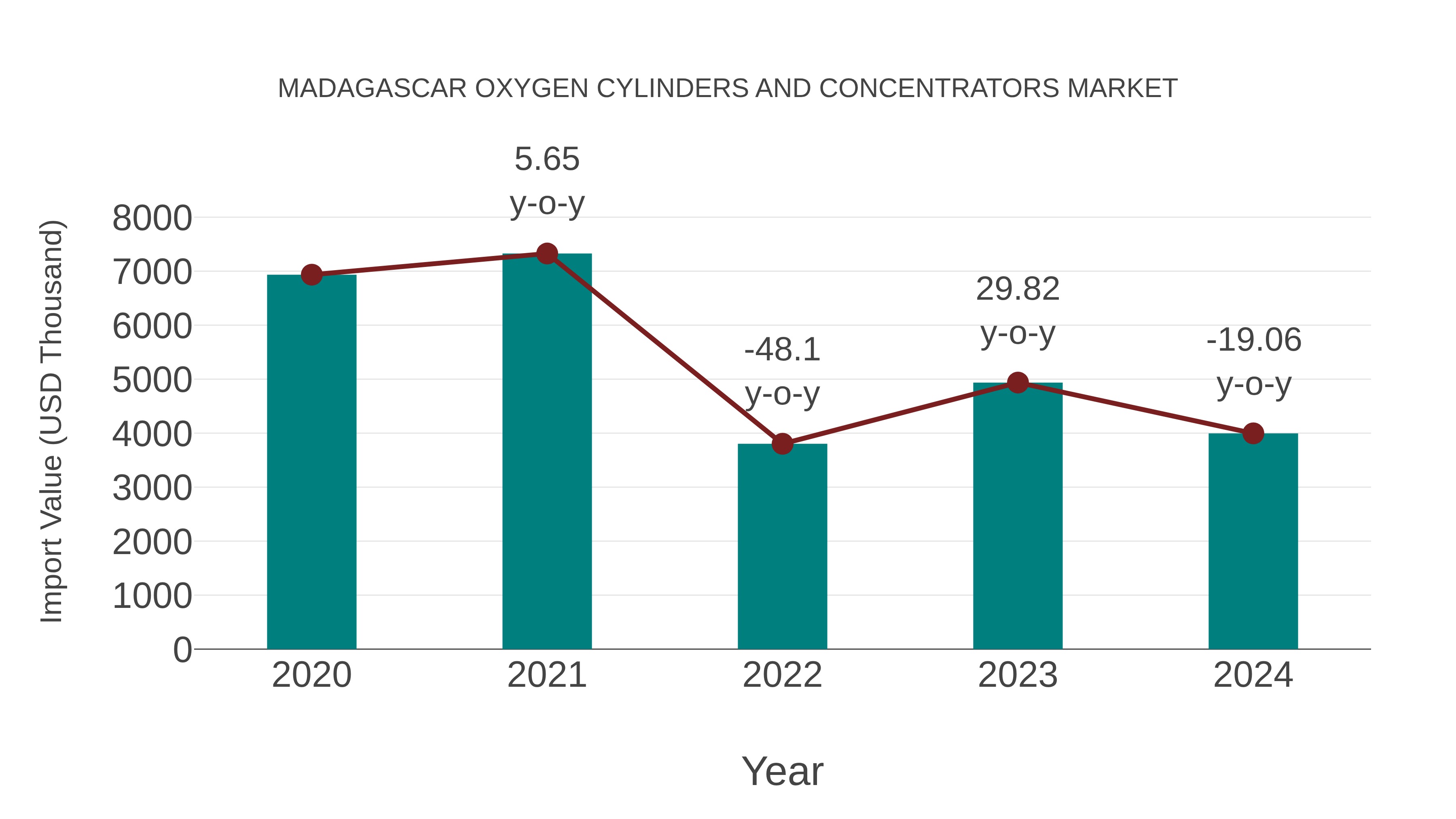  Madagascar Oxygen Cylinders and Concentrators Market: Import Trend Analysis